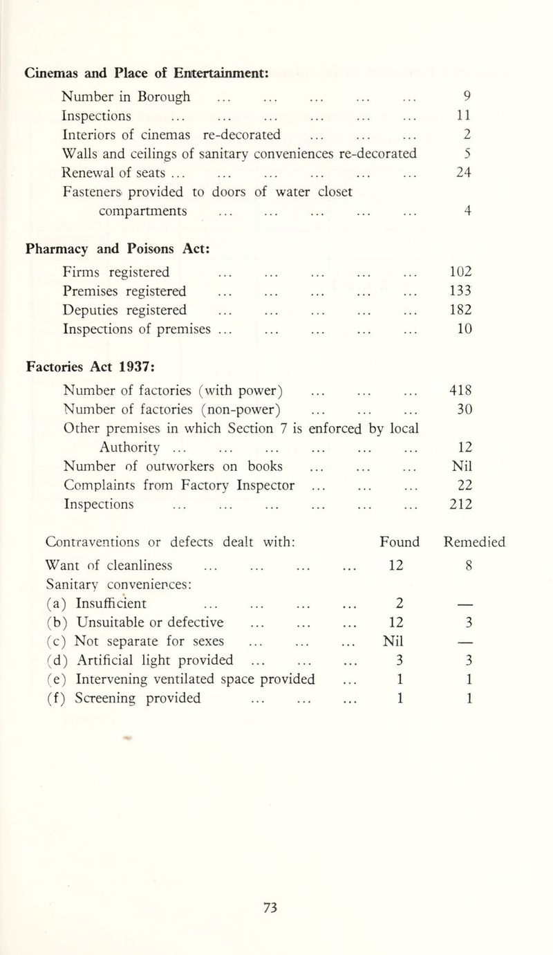 Cinemas and Place of Entertainment: Number in Borough ... 9 Inspections ... ... 11 Interiors of cinemas re-decorated ... ... 2 Walls and ceilings of sanitary conveniences re- ■decorated 5 Renewal of seats ... • . • ... 24 Fasteners* provided to doors of water closet compartments ... 4 Pharmacy and Poisons Act: Firms registered ... ... 102 Premises registered ... ... 133 Deputies registered ... ... 182 Inspections of premises ... ... ... 10 Factories Act 1937: Number of factories (with power) ... ... 418 Number of factories (non-power) ... ... 30 Other premises in which Section 7 is enforced by local Authority ... ... ... 12 Number of outworkers on books ... ... Nil Complaints from Factory Inspector ... ... 22 Inspections ... 212 Contraventions or defects dealt with: Found Remedied Want of cleanliness 12 8 Sanitary conveniences: (a) Insufficient 2 — (b) Unsuitable or defective 12 3 (c) Not separate for sexes Nil ■— (d) Artificial light provided 3 3 (e) Intervening ventilated space provided 1 1 (f) Screening provided 1 1