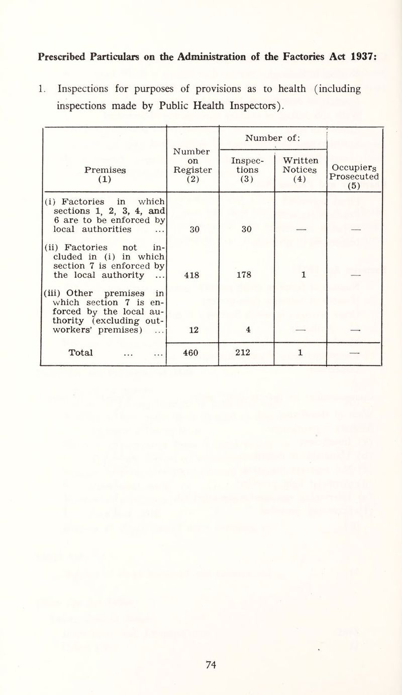 Prescribed Particulars on the Administration of the Factories Act 1937 1. Inspections for purposes of provisions as to health (including inspections made by Public Health Inspectors). Number on Register (2) Number of; Premises (1) Inspec- tions (3) Written Notices (4) Occupiers Prosecuted (5) (i) Factories in which sections 1, 2, 3, 4, and 6 are to be enforced by local authorities 30 30 (ii) Factories not in- cluded in (i) in which section 7 is enforced by the local authority 418 178 1 (iii) Other premises in which section 7 is en- forced by the local au- thority (excluding out- workers’ premises) 12 4 Total 460 212 1 —•