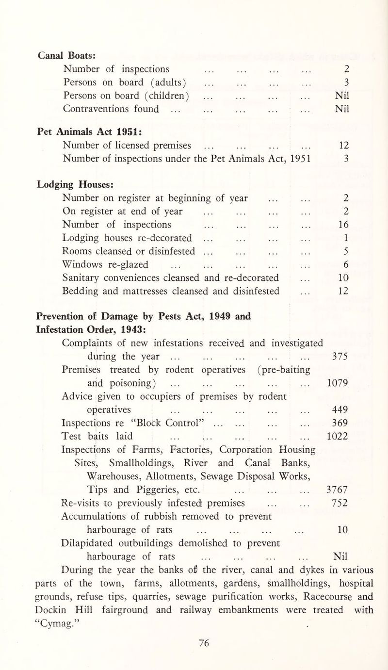 Canal Boats: Number of inspections ... ... ... ... 2 Persons on board (adults) ... ... ... ... 3 Persons on board (children) ... ... ... ... Nil Contraventions found ... ... ... ... ... Nil Pet Animals Act 1951: Number of licensed premises ... ... ... ... 12 Number of inspections under the Pet Animals Act, 1951 3 Lodging Houses: Number on register at beginning of year ... ... 2 On register at end of year ... ... ... ... 2 Number of inspections ... ... ... ... 16 Lodging houses re-decorated ... ... ... ... 1 Rooms cleansed or disinfested ... ... ... ... 5 Windows re-glazed ... ... ... ... ... 6 Sanitary conveniences cleansed and re-decorated ... 10 Bedding and mattresses cleansed and disinfested ... 12 Prevention of Damage by Pests Act, 1949 and Infestation Order, 1943: Complaints of new infestations received and investigated during the year ... ... ... ... ... 375 Premises treated by rodent operatives (pre-baiting and poisoning) ... ... ... ... ... 1079 Advice given to occupiers of premises by rodent operatives ... ... ... ... ... 449 Inspections re “Block Control” ... ... 369 Test baits laid ... ... ... ... ... 1022 Inspections of Farms, Factories, Corporation Housing Sites, Smallholdings, River and Canal Banks, Warehouses, Allotments, Sewage Disposal Works, Tips and Piggeries, etc. ... ... ... 3767 Re-visits to previously infested premises ... ... 752 Accumulations of rubbish removed to prevent harbourage of rats ... ... ... ... 10 Dilapidated outbuildings demolished to prevent harbourage of rats ... ... ... ... Nil During the year the banks of the river, canal and dykes in various parts of the town, farms, allotments, gardens, smallholdings, hospital grounds, refuse tips, quarries, sewage purification works. Racecourse and Dockin Hill fairground and railway embankments were treated with “Cymag.”