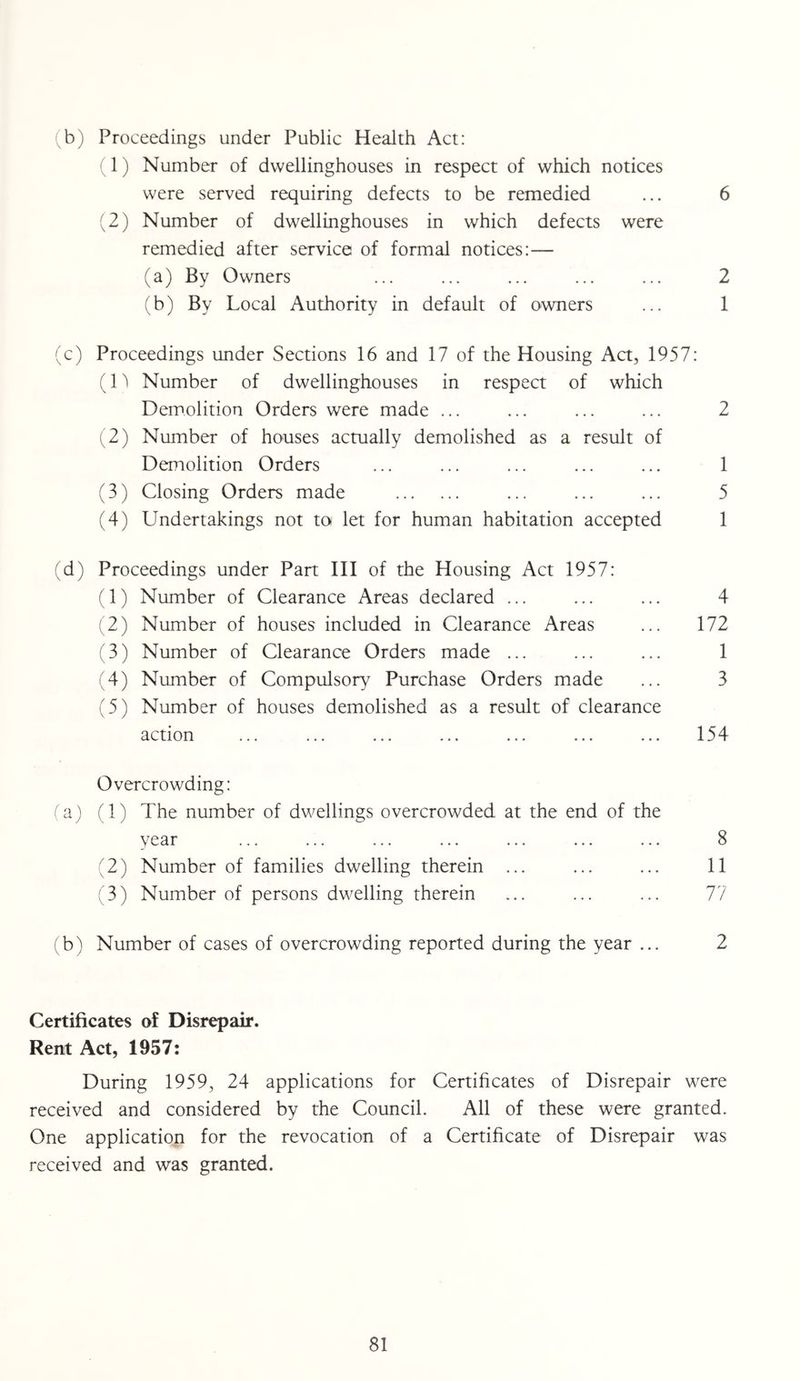 (b) Proceedings under Public Health Act: (1) Number of dvvellinghouses in respect of which notices were served requiring defects to be remedied ... 6 (2) Number of dwellinghouses in which defects were remedied after service of formal notices:— (a) By Owners ... ... ... ... ... 2 (b) By Local Authority in default of owners ... 1 (c) Proceedings under Sections 16 and 17 of the Housing Act, 1957: (n Number of dwellinghouses in respect of which Demolition Orders were made ... ... ... ... 2 (2) Number of houses actually demolished as a result of Demolition Orders ... ... ... ... ... 1 (3) Closing Orders made ... ... ... 5 (4) Undertakings not to let for human habitation accepted 1 (d) Proceedings under Part HI of the Housing Act 1957: (1) Number of Clearance Areas declared ... ... ... 4 (2) Number of houses included in Clearance Areas ... 172 (3) Number of Clearance Orders made ... ... ... 1 (4) Number of Compulsory Purchase Orders made ... 3 (5) Number of houses demolished as a result of clearance action ... ... ... ... ... ... ... 154 Overcrowding: (a) (1) The number of dwellings overcrowded at the end of the year ... ... ... ... ... ... ... 8 (2) Number of families dwelling therein ... ... ... 11 (3) Number of persons dwelling therein ... ... ... 77 (b) Number of cases of overcrowding reported during the year ... 2 Certificates of Disrepair. Rent Act, 1957: During 1959, 24 applications for Certificates of Disrepair were received and considered by the Council. All of these were granted. One application for the revocation of a Certificate of Disrepair was received and was granted.