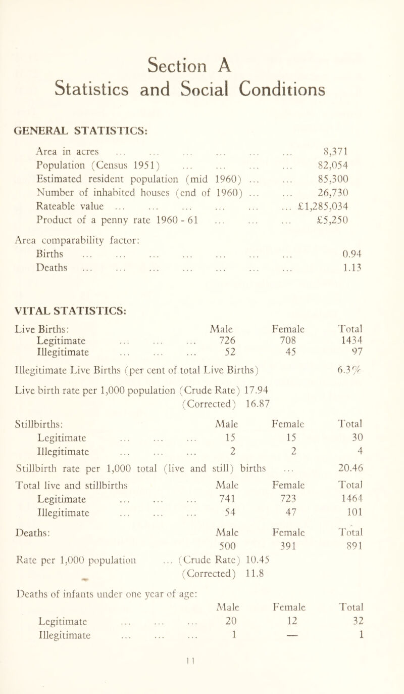 Statistics and Social Conditions GENERAL STATISTICS: Area in acres 8,371 Population (Census 1951) 82,054 Estimated resident population (mid 1960) ... 85,300 Number of inhabited houses (end of 1960) ... 26,730 Rateable value ... ... £1,285,034 Product of a penny rate 1960- 61 £5,250 Area comparability factor: Births ... 0.94 Deaths 1.13 VITAL STATISTICS: Live Births: Male Female Total Legitimate 726 708 1434 Illegitimate 52 45 97 Illegitimate Live Births (per cent of total Live Births) Live birth rate per 1,000 population (Crude Rate) 17.94 6.3% (Corrected) 16.87 Stillbirths: Male Female Total Legitimate 15 15 30 Illegitimate 2 2 4 Stillbirth rate per 1,000 total (live and still) births 20.46 Total live and stillbirths Male Female T otal Legitimate 741 723 1464 Illegitimate 54 47 101 Deaths: Male Female Total 500 391 891 Rate per 1,000 population ... (Crude Rate) 10.45 ^ (Corrected) 11.8 Deaths of infants under one year of age: Male Female Total 20 12 32 1 — 1 Legitimate Illegitimate