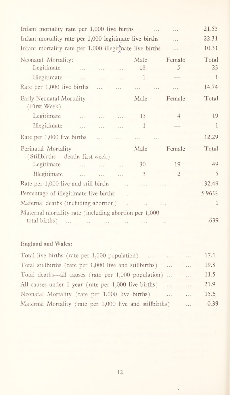 Infant mortality rate per 1,000 live births > • • • * • • 21.55 Infant mortality rate per 1,000 legitimate live births ... 22.31 Infant mortality rate per 1,000 illegitimate live births 10.31 Neonatal Mortality: Male Female Total Legitimate 18 5 23 Illegitimate 1 1 Rate per 1,000 live births ... 14.74 Early Neonatal Mortality Male Female Total (First Week) Legitimate 15 4 19 Illegitimate 1 —— 1 Rate per 1,000 live births ... 12.29 Perinatal Mortality Male Female Total (Stillbirths + deaths first week) Legitimate 30 19 49 Illegitimate 3 2 5 Rate per 1,000 live and still births ... • 32.49 Percentage of illegitimate live births ... • 5.96% Maternal deaths (including abortion) ... ... 1 Maternal mortality rate (including abortion per 1,000 total births) ... . . .639 England and Wales: Total live births (rate per 1,000 population) Total stillbirths (rate per 1,000 live and stillbirths) Total deaths-—all causes (rate per 1,000 population) All causes under 1 year (rate per 1,000 live births) Neonatal Mortality (rate per 1,000 live births) Maternal Mortality (rate per 1,000 live and stillbirths) 17.1 19.8 11.5 21.9 15.6 0.39