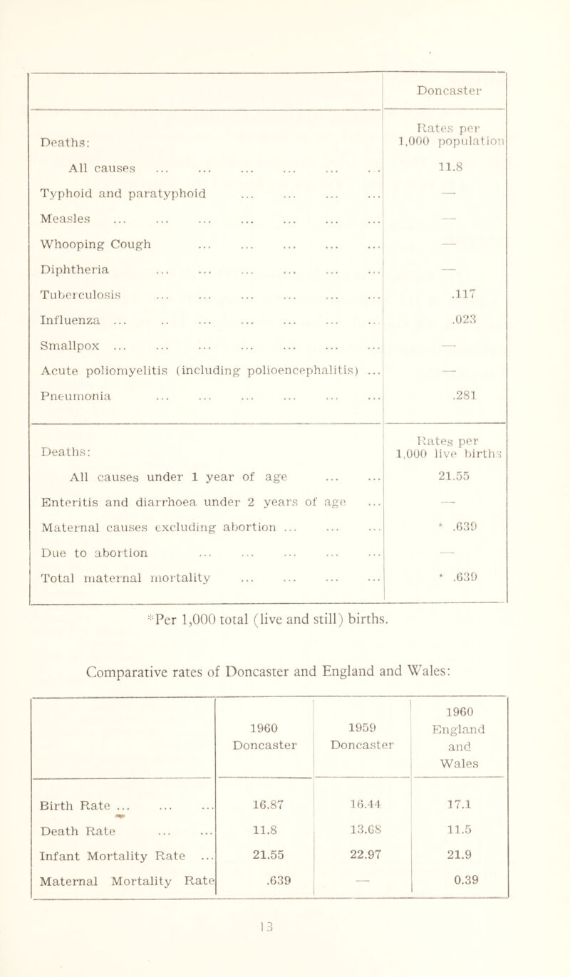 Doncaster Deaths: Rates per 1,000 population All causes 11.8 Typhoid and paratyphoid — Measles —■ Whooping Cough — Diphtheria —- Tuberculosis .117 Influenza ... .023 Smallpox ... —• Acute poliomyelitis (including polioencephalitis) ... — Pneumonia .281 Deaths: Rates per 1,000 live births All causes under 1 year of age 21.55 Enteritis and diarrhoea under 2 years of age — Maternal causes excluding abortion ... * .630 Due to abortion — Total maternal mortality * .630 *Per 1,000 total (live and still) births. Comparative rates of Doncaster and England and Wales: 1960 Doncaster 1959 Doncaster 1960 England and Wales Birth Rate ... 16.87 16.44 17.1 Death Rate 11.8 13.68 11.5 Infant Mortality Rate 21.55 22.97 21.9 Maternal Mortality Rate .639 — 0.39
