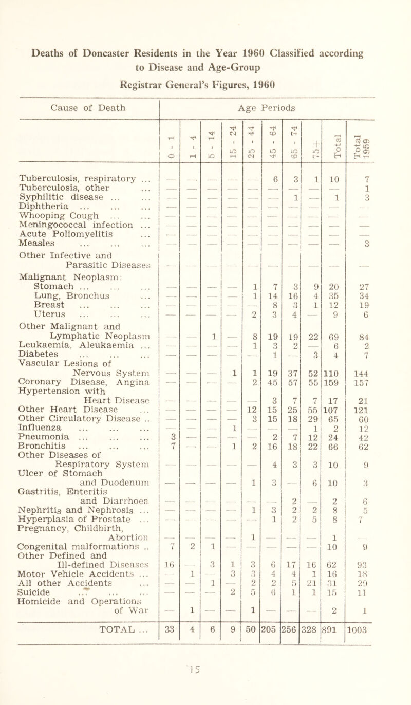 Deaths of Doncaster Residents in the Year 1960 Classified according to Disease and Age-Group Registrar General’s Figures, 1960 Cause of Death Age Periods tH i o rH fH in 15 - 24 25 - 44 CD i m rH 65 - 74 + m Total Total 1959 Tuberculosis, respiratory ... 6 3 1 10 7 Tuberculosis, other — — — — — — — — 1 Syphilitic disease ... — — — — — 1 — 1 3 Diphtheria — — — — -— -—• — — — — Whooping Cough — — — — — — — — — — Meningococcal infection ... — — — — — — — — — Acute Poliomyelitis — — — — — — — — — — Measles Other Infective and — — . — — 3 Parasitic Diseases Malignant Neoplasm: — — — — . — — — - — Stomach ... — — — . 1 7 3 9 20 27 Dung, Bronchus — . — — 1 14 16 4 35 34 Breast — — — — — 8 3 1 12 19 Uterus Other Malignant and — — — 2 3 4 — 9 6 Lymphatic Neoplasm — — 1 — 8 19 19 22 69 84 Leukaemia, Aleukaemia ... — — — 1 3 2 — 6 2 Diabetes Vascular Lesions of — — — — 1 — 3 4 7 Nervous System —• —• — 1 1 19 37 52 110 144 Coronary Disease, Angina Hypertension with — — —— 2 45 57 55 159 157 Heart Disease — — -— — — 3 7 7 17 21 Other Heart Disease — — — — 12 15 25 55 107 121 Other Circulatory Disease .. — —• — — 3 15 18 29 65 60 Influenza — — — 1 — — — 1 2 12 Pneumonia ... 3 — — — — 2 7 12 24 42 Bronchitis Other Diseases of 7 . — 1 2 16 18 22 66 62 Respiratory System Ulcer of Stomach — —— — — — 4 3 3 10 9 and Duodenum Gastritis, Enteritis —— -—■ — 1 o o — 6 10 3 and Diarrhoea — — — — — — 2 2 6 Nephritis and Nephrosis ... — — — — 1 3 2 2 8 5 Hyperplasia of Prostate ... Pregnancy, Childbirth,  * — —.— — -* 1 2 5 8 7 Abortion — — . 1 — — — 1 — Congenital malformations .. Other Defined and 7 2 1 — — — — — 10 9 Ill-defined Diseases 16 -—■ 3 1 3 6 17 16 62 93 Motor Vehicle Accidents ... — 1 — 3 3 4 4 1 16 18 All other Accidents — — 1 — 2 2 5 21 31 29 Suicide . .T Homicide and Operations — — 2 5 6 1 1 15 11 of War — 1 * 1 — — — 2 1 TOTAL ... 33 4 6 9 50 205 256 328 891 3003