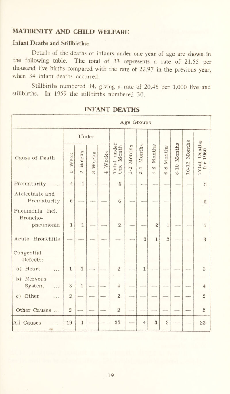 Infant Deaths and Stillbirths: Details of the deaths of infants under one year of age are shown in the following table. The total of 33 represents a rate of 21.55 per thousand live births compared with the rate of 22.97 in the previous year, when 34 infant deaths occurred. Stillbirths numbered 34, giving a rate of 20.46 per 1,000 live and stillbirths. In 1959 the stillbirths numbered 30. INFANT DEATHS 1 Age Groups — Under — — — 10-12 Months n Cause of Death 1 Week 2 Weeks 3 Weeks 4 Weeks Total undei One Month 1-2 Months 2-4 Months 4-6 Months 6-8 Months 8-10 Month* Total Death for 1960 Prematurity 4 1 —. —• 5 -—• — — — — — 5 Atelectasis and Prematurity 6 —- — — 6 — —■ — — — — 6 Pneumonia incl. Broncho- pneumonia 1 1 — —• 2 — — 2 1 j— — 5 Acute Bronchitis —. — — — — —- 3 1 2 — | lr. i b 1 Congenital Defects: a) Heart 1 1 —. —. 2 1 — — — — 9 b) Nervous System 3 1 -— —~ 4 — — — — — — 4 c) Other 2 —• — — 2 — — — — — — 2 Other Causes ... 2 — — — 2 — — — -— — — 2 All Causes 19 4 — — 23 — 4 3 3 — — 33 1 1