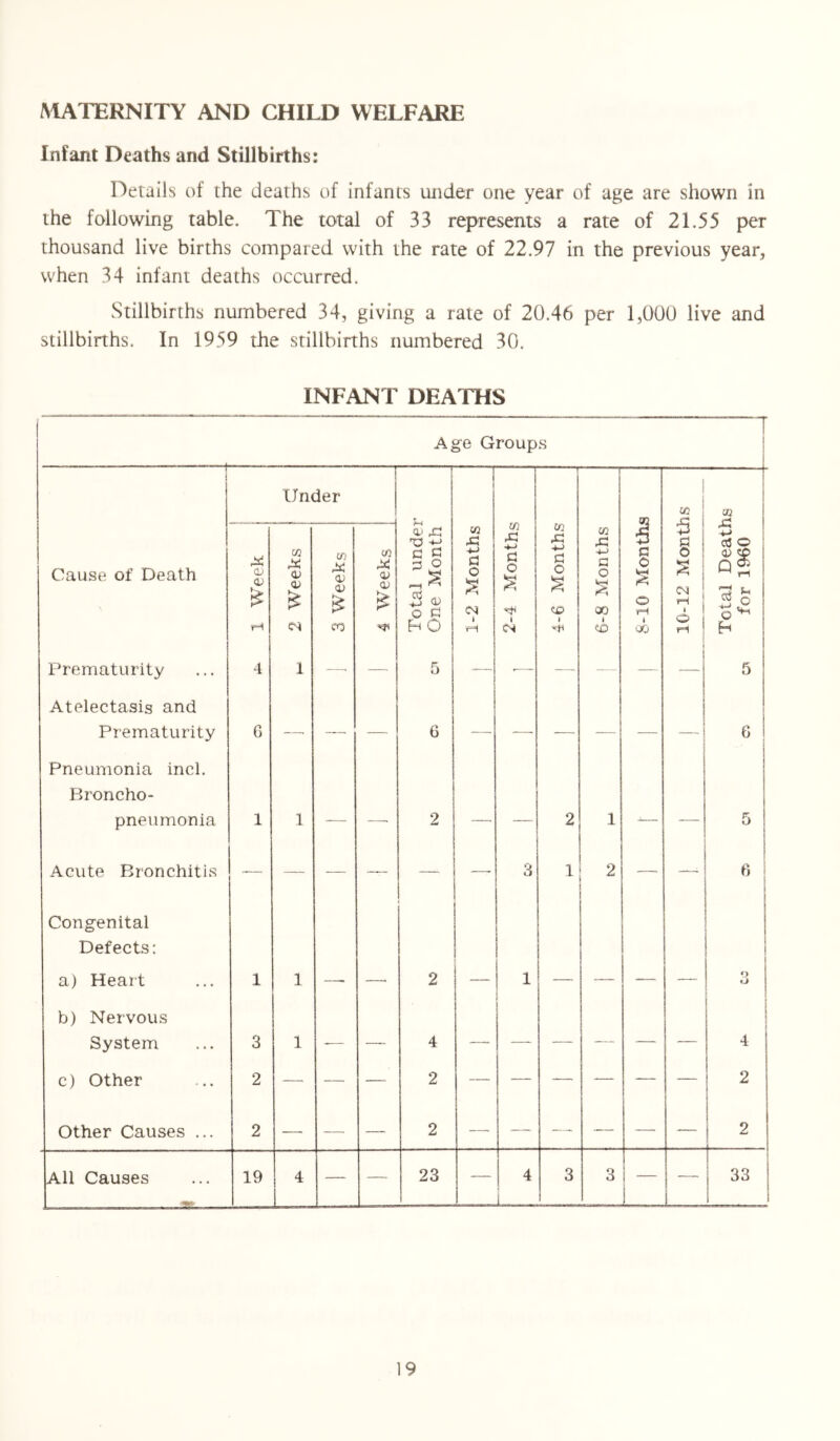 Infant Deaths and Stillbirths: Details of the deaths of infants under one year of age are shown in the following table. The total of 33 represents a rate of 21.55 per thousand live births compared with the rate of 22.97 in the previous year, when 34 infant deaths occurred. Stillbirths numbered 34, giving a rate of 20.46 per 1,000 live and stillbirths. In 1959 the stillbirths numbered 30. INFANT DEATHS — — r Age Groups — ———T Under r “7 1 ! 02 ' 02 02 43 11s 5 ! S3 . 43 +-> ctf O oj 43 ■*-> 02 43 02 43 02 43 5 Cause of Death 1 Week 2 Weeks 3 Weeks 4 Weeks gs o e !H O 4~> S3 o » rH a 0 s 1 (N S3 O ktr* > -*-> S3 O S 00 a 0 O r~H » CO O 1 a! • i * j Total De, for 196 Prematurity 4 1 —■ — 5 -— • — — — 5 Atelectasis and Prematurity G — — — G — — — — — — 6 Pneumonia incl. Broncho- pneumonia 1 1 — —■ 2 — —- 2 1 -1— — 5 Acute Bronchitis -—. — — —— —. — 3 1 2 —■ — 6 | Congenital 1 Defects: a) Heart 1 1 —- — 2 — 1 — — — — o tJ b) Nervous j System 3 1 -— —~ 4 — — — — — — 4 c) Other 2 — — •— 2 — — — — — — 2 Other Causes ... 2 — — — 2 — — — — — — 2 i — All Causes ae 19 4 — — 23 — 4 L_ 3 3 1 ~ — 33 1