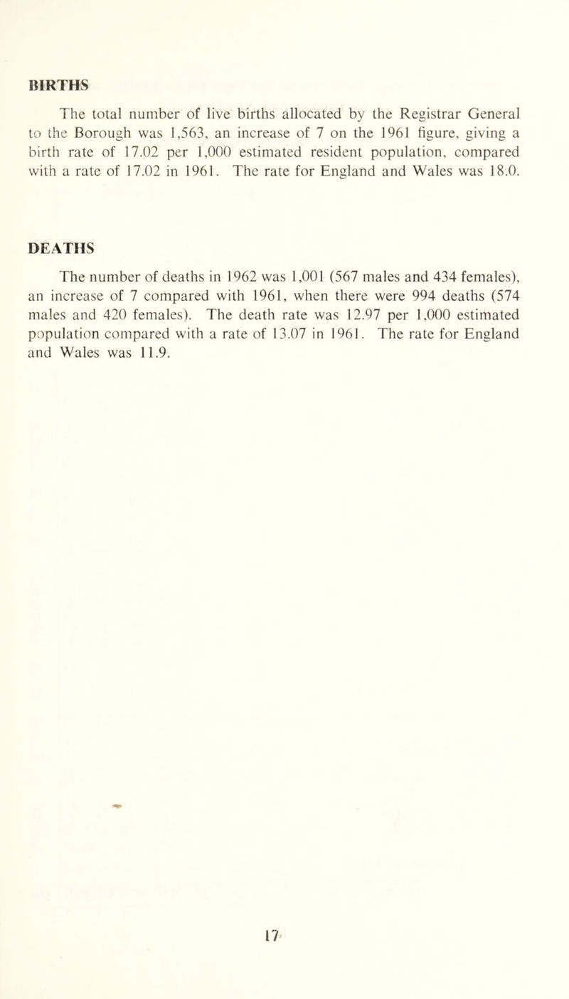 BIRTHS The total number of live births allocated by the Registrar General to the Borough was 1,563, an increase of 7 on the 1961 figure, giving a birth rate of 17.02 per 1,000 estimated resident population, compared with a rate of 17.02 in 1961. The rate for England and Wales was 18.0. DEATHS The number of deaths in 1962 was 1,001 (567 males and 434 females), an increase of 7 compared with 1961, when there were 994 deaths (574 males and 420 females). The death rate was 12.97 per 1,000 estimated population compared with a rate of 13.07 in 1961. The rate for England and Wales was 11.9.