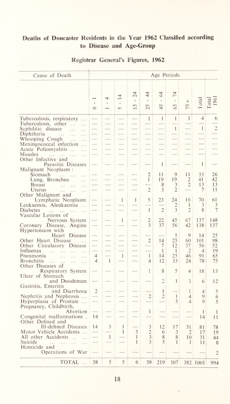 Deaths of Doncaster Residents in the Year 1962 Classified according to Disease and Age-Group Registrar General’s Figures, 1962 Cause of Death Age Periods 1- ' 1 1 1 vn 'tJ- 1 1 1 r-- 1 vn + i 1 ^ i 1961 1^10. O tn Tl- r- J-H Tuberculosis, respiratory ... — — — — 1 1 1 1 4' 5 Tuberculosis, other ' —- — Syphilitic disease — — — — — 1 — 1 Diphtheria — Whooping Cough — ■— Meningococcal infection ... Acute Poliomyelitis Measles — Other Infective and Parasitic Diseases __ 1 1 Malignant Neoplasm : Stomach 2 11 9 11 33 26 Lung, Bronchus — — — — r 19 19 2 41 42 Breast — ■—- — — — 8 3 13 13 Uterus — — — 2 3 — 7 11 Other Malignant and Lymphatic Neoplasm 1 1 5 23 24 16 70 61 Leukaemia, Aleukaemia ... — — — —■ 2 1 3 3 Diabetes — —■ 1 2 3 2 8 7 Vascular Lesions of Nervous System 1 _ 2 22 45 67 137 148 Coronary Disease, Angina — — — — 3 37 56 42 138 137 Hypertension with Heart Disease — 5 9 14 25 Other Heart Disease — — — 2 14 25 60 101 98 Other Circulatory Disease — — — — 7 12 37 56 52 Influenza — — — — 1 1 2 4 19 Pneumonia 4 — 1 — 1 14 25 46 91 65 Bronchitis 4 1 — — 4 12 33 24 78 75 Other Diseases of Respiratory System _ _ 1 8 5 4 18 13 Ulcer of Stomach and Duodenum 1 j 6 12 Gastritis, Enteritis and Diarrhoea 2 1 1 4 5 Nephritis and Nephrosis ... — — — — 2 1 4 9 6 Hyperplasia of Prostate ... — — — — — — 5 4 9 5 Pregnancy, Childbirth, Abortion 1 1 1 Congenital malformations . 14 —• — — — — — 14 11 Other Defined and Ill-defined Diseases 14 3 1 3 12 17 31 81 78 Motor Vehicle Accidents ... — — 1 3 2 6 3 2 17 19 All other Accidents -— 1 — 1 3 8 8 10 31 44 Suicide — — — 1 3 5 1 1 11 8 Homicide and Operations of War — 2 TOTAL ... 38 5 5 6 39 219 307 i 382 1001 994