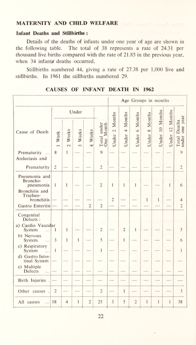 MATERNITY AND CHILD WELFARE Infant Deaths and Stillbirths : Details of the deaths of infants under one year of age are shown in the following table. The total of 38 represents a rate of 24.31 per thousand live births compared with the rate of 21.85 in the previous year, when 34 infantjg' deaths occurred. Stillbirths numbered 44, giving a rate of 27.38 per 1,000 live and stillbirths. In 1961 the stillbirths numbered 29. CAUSES OF INFANT DEATH IN 1962 Age Groups in months Under </) 4—» C/) x: C/5 C/5 4:3 G CO .;G G Total Deaths ^ ^ under one year Cause of Death Prematurity ... Atelectasis and Prematurity rj 00 1 Week </D (0 <u r4 1 00 OJ a> m t/) <u <u 1 VO Total under One Month C3 O Ui T3 C D c o Tt- Ul (U G D G O S VO u (U T3 G D G O oo Ui <u -o G 0 S 0 Ui OJ G D 0 t-H Ui (U 73 G D Pneumonia and Broncho- pneumonia 1 1 2 1 1 1 1 6 Bronchitis and Tracheo- bronchitis 2 1 1 4 Gastro Enteritis — — — 2 2 — — — — ■— — 2 Congenital Defects : a) Cardio Vascul System ar 1 1 2 2 1 5 b) Nervous System 3 1 1 — 5 1 — — — — 6 c) Respiratory System 1 — — — 1 — — — — — 1 d) Gastro Intes- tinal System e) Multiple Defects Birth Injuries . Other causes . 2 — — —• 2 — 1 — — — — 3 All causes 18 4 1 2 25 3 5 2 1 1 1 38