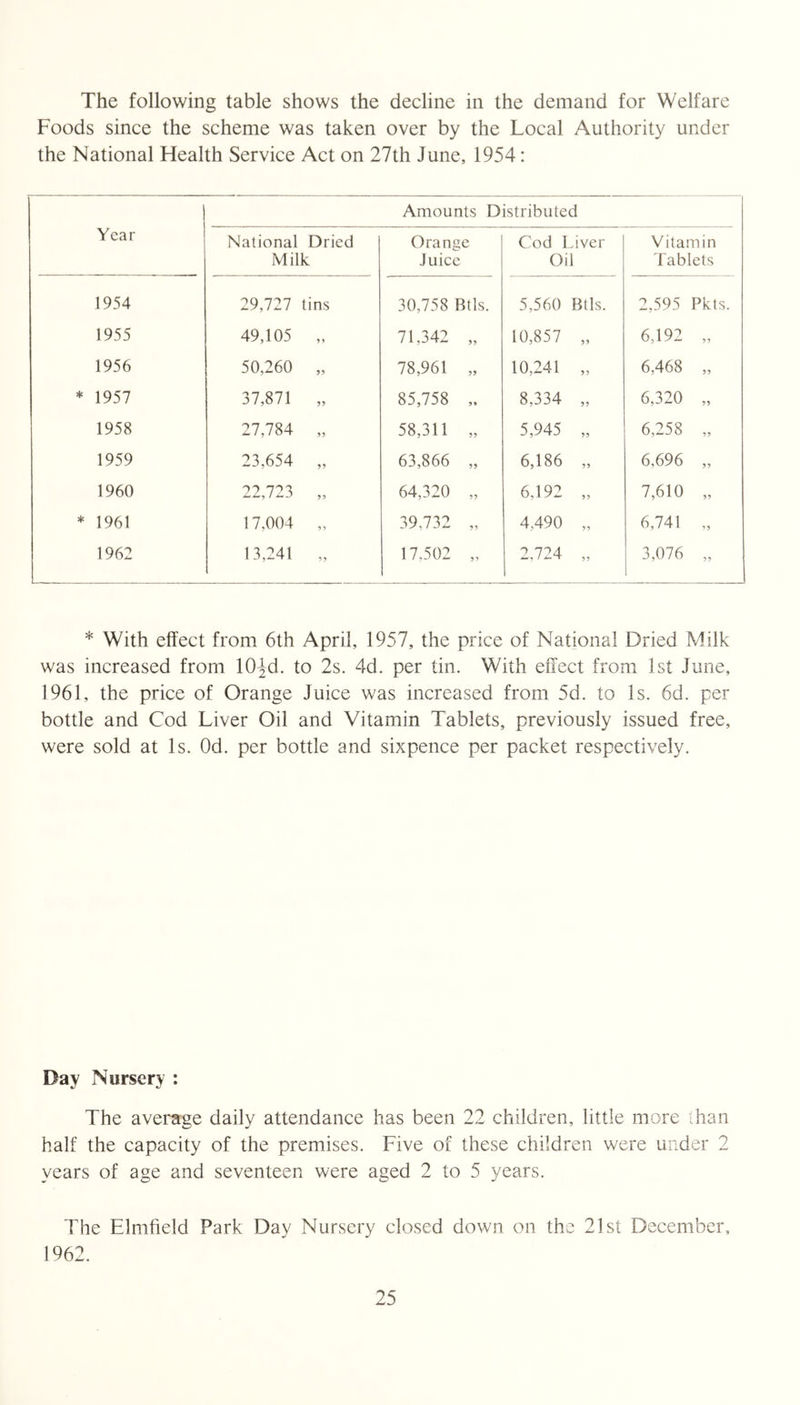 The following table shows the decline in the demand for Welfare Foods since the scheme was taken over by the Local Authority under the National Health Service Act on 27th June, 1954: Amounts Distributed Year National Dried Milk Orange Juice Cod Liver Oil Vitamin Tablets 1954 29,727 tins 30,758 Btls. 5,560 Btls. 2,595 Pkts. 1955 49,105 „ 71,342 „ 10,857 „ 6,192 „ 1956 50,260 „ 78,961 „ 10,241 „ 6,468 „ * 1957 37,871 „ 85,758 8,334 „ 6,320 „ 1958 27,784 „ 58,311 „ 5,945 „ 6,258 „ 1959 23,654 „ 63,866 ,, 6,186 „ 6,696 „ 1960 22,723 „ 64,320 „ 6,192 „ 7,610 „ * 1961 17,004 „ 39,732 „ 4,490 „ 6,741 „ 1962 13,241 „ 17.502 „ 2,724 „ 3,076 „ * With effect from 6th April, 1957, the price of National Dried Milk was increased from lO^d. to 2s. 4d. per tin. With effect from 1st June, 1961, the price of Orange Juice was increased from 5d. to Is. 6d. per bottle and Cod Liver Oil and Vitamin Tablets, previously issued free, were sold at Is. Od. per bottle and sixpence per packet respectively. Day Nursery : The average daily attendance has been 22 children, little more than half the capacity of the premises. Five of these children were under 2 years of age and seventeen were aged 2 to 5 years. The Elmfield Park Day Nursery closed down on the 21st December, 1962.