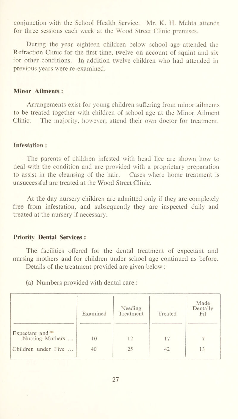 conjunction with the School Health Service. Mr. K. H. Mehta attends for three sessions each week at the Wood Street Clinic premises. During the year eighteen children below school age attended the Refraction Clinic for the first time, twelve on account of squint and six for other conditions. In addition twelve children who had attended in previous years were re-examined. Minor Ailments: Arrangements exist for young children suffering from minor ailments to be treated together with children of school age at the Minor Ailment Clinic. The majority, however, attend their own doctor for treatment. The parents of children infested with head lice are shown how to deal with the condition and are provided with a proprietary preparation to assist in the cleansing of the hair. Cases where home treatment is unsuccessful are treated at the Wood Street Clinic. At the day nursery children are admitted only if they are completely free from infestation, and subsequently they are inspected daily and treated at the nursery if necessary. Priority Dental Services : The facilities offered for the dental treatment of expectant and nursing mothers and for children under school age continued as before. Details of the treatment provided are given below: (a) Numbers provided with dental care: ' Examined Needing Treatment Treated Made Dentally Fit Expectant and^ Nursing Mothers ... 10 12 17 7 Children under Five ... 40 25 42 13