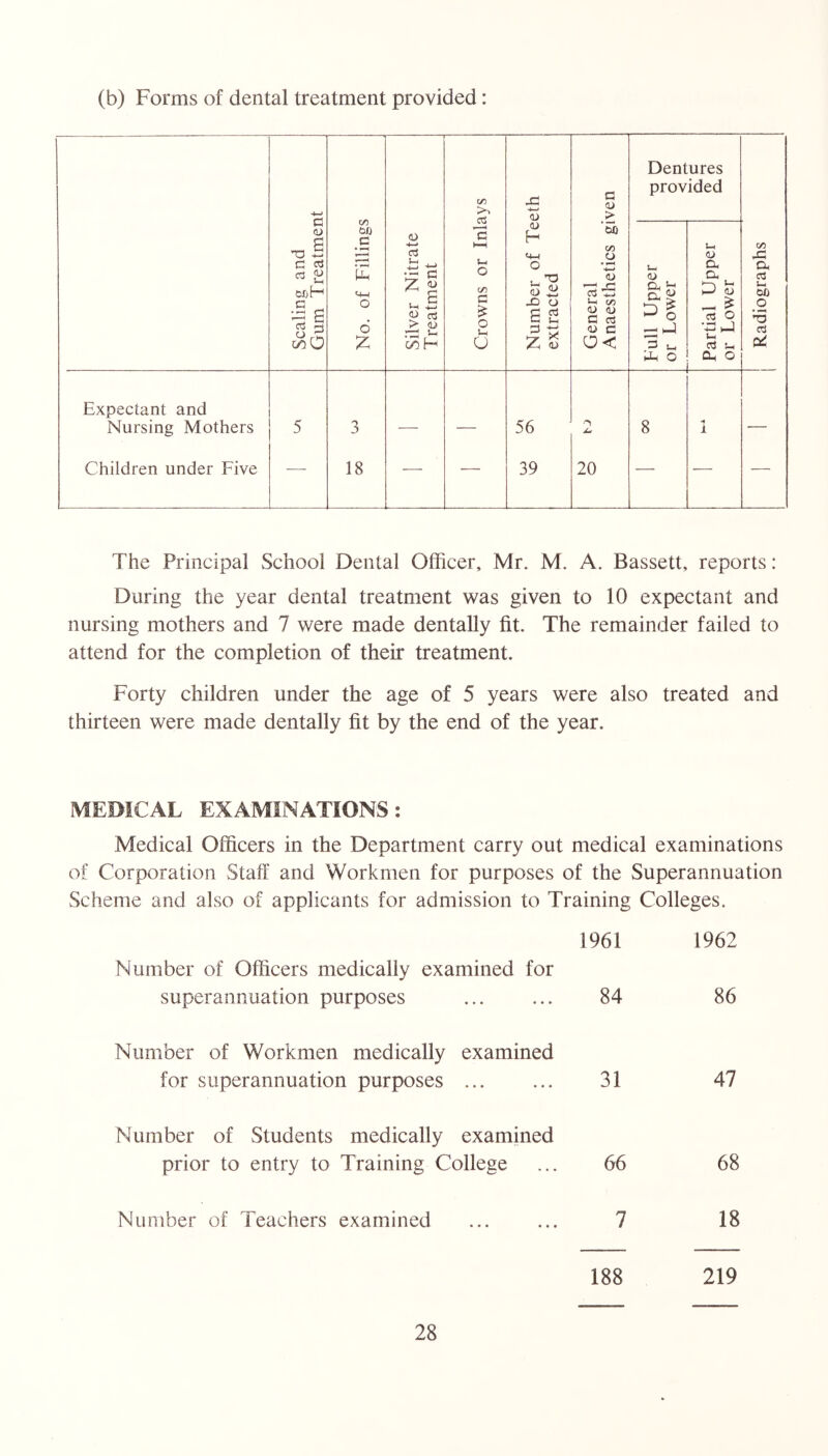 (b) Forms of dental treatment provided: j— Scaling and Gum Treatment No. of Fillings Silver Nitrate Treatment Crowns or Inlays Number of Teeth extracted General Anaesthetics given Dentures provided j Radiographs Full Upper or Lower Partial Upper or Lower Expectant and Nursing Mothers 5 3 — — 56 8 1 ~ Children under Five — 18 — — 39 20 — — — The Principal School Dental Officer, Mr. M. A. Bassett, reports: During the year dental treatment was given to 10 expectant and nursing mothers and 7 were made dentally fit. The remainder failed to attend for the completion of their treatment. Forty children under the age of 5 years were also treated and thirteen were made dentally fit by the end of the year. MEDICAL EXAMINATIONS : Medieal Offieers in the Department carry out medical examinations of Corporation Staff and Workmen for purposes of the Superannuation Scheme and also of applicants for admission to Training Colleges. 1961 1962 Number of Officers medically examined for superannuation purposes 84 86 Number of Workmen medically examined for superannuation purposes ... ... 31 47 Number of Students medically examined prior to entry to Training College ... 66 68 Number of Teachers examined ... ... 7 18 188 219