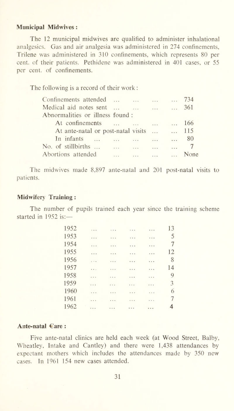 Municipal Mid wives: The 12 municipal midwives are qualified to administer inhalational analgesics. Gas and air analgesia was administered in 274 confinements, Trilene was administered in 310 confinements, which represents 80 per cent, of their patients. Pethidene was administered in 401 cases, or 55 per cent, of confinements. The following is a record of their work : Confinements attended Medical aid notes sent ... Abnormalities or illness found : At confinements At ante-natal or post-natal visits In infants No. of stillbirths ... Abortions attended 734 361 166 115 80 7 None The midwives made 8,897 ante-natal and 201 post-natal visits to patients. Midwifery Training: The number of pupils trained each year since the training scheme started in 1952 is:— 1952 ... 13 1953 5 1954 7 1955 12 1956 8 1957 14 1958 9 1959 3 1960 6 1961 7 1962 ... ... ... ... 4 Ante-natal €are ; Five ante-natal clinics are held each week (at Wood Street, Balby, Wheatley, Intake and Cantley) and there were 1,438 attendances by expectant mothers which includes the attendances made by 350 new cases. In 1961 154 new cases attended.