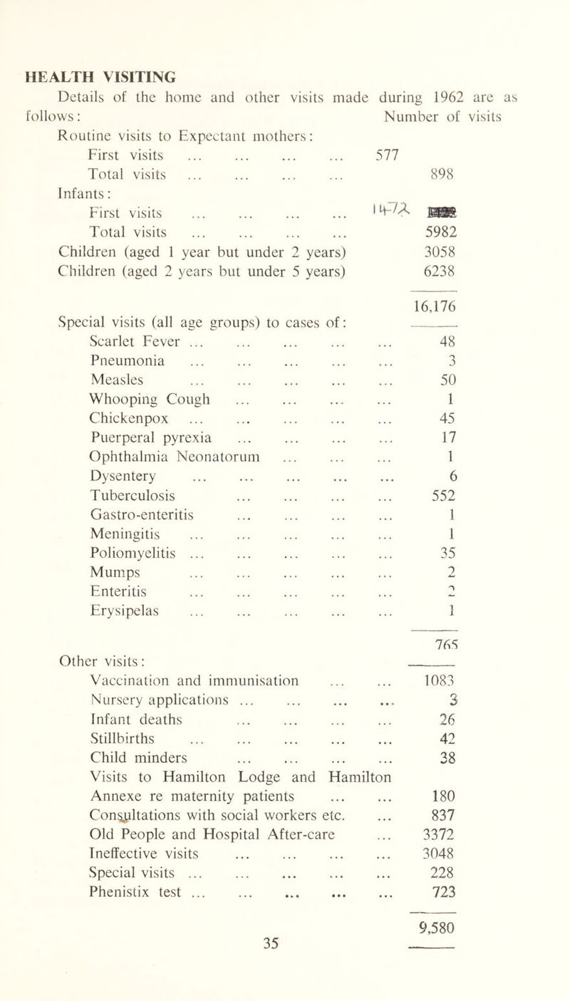 HEALTH VISITING Details of the home and other visits made follows: Routine visits to Expectant mothers: First visits Total visits Infants: First visits Total visits Children (aged 1 year but under 2 years) Children (aged 2 years but under 5 years) during 1962 are as Number of visits 577 898 I 5982 3058 6238 16,176 Special visits (all age groups) to cases of: Scarlet Fever ... ... ... ... ... 48 Pneumonia ... ... ... ... ... 3 Measles ... ... ... ... ... 50 Whooping Cough ... ... 1 Chickenpox ... ... ... ... ... 45 Puerperal pyrexia ... 17 Ophthalmia Neonatorum ... ... ... 1 Dysentery 6 Tuberculosis ... ... ... ... 552 Gastro-enteritis ... ... ... ... 1 Meningitis ... ... ... ... ... 1 Poliomyelitis ... ... ... ... ... 35 Mumps ... ... ... ... ... 2 Enteritis ... ... ... ... ... 2 Erysipelas ... ... ... ... ... 1 ir visits: 765 Vaccination and immunisation • • • 1083 Nursery applications ... • • 9 3 Infant deaths • • • 26 Stillbirths ... • • • 42 Child minders • • • 28 Visits to Hamilton Lodge and Hamilton Annexe re maternity patients * • • 180 Con^ltations with social workers etc. • • • 837 Old People and Hospital After-care . . • 3372 Ineffective visits • • • 3048 Special visits ... • • • 228 Phenistix test • • • 723 9,580