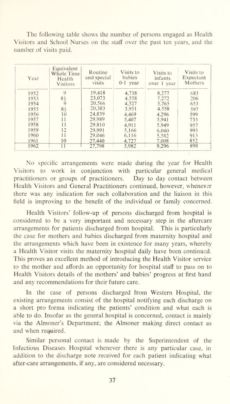 The following table shows the number of persons engaged as Health Visitors and Sehool Nurses on the staff over the past ten years, and the number of visits paid. Year Equivalent Whole Time Health Visitors 1 Routine and special visits Visits to babies 0-1 year Visits to infants over 1 year Visits to Expectant Mothers 1952 9 19,418 4,738 8,277 683 1953 81 23,073 4,558 7,272 206 1954 9 20,566 4,527 5,765 653 1955 81 20,383 ( 3,951 4.558 597 1956 10 24,839 4,469 4,296 599 1957 11 29.989 5,407 5,941 733 1958 11 29,810 4,911 5,949 957 1959 12 29,991 5,166 6,040 993 1960 11 29,046 6,116 5,582 913 1961 10 27,440 4.727 7,008 852 1962 11 27,798 1 5,982 9,296 898 No specific arrangements were made during the year for Health Visitors to work in conjunction with particular general medical practitioners or groups of practitioners. Day to day contact between Health Visitors and General Practitioners continued, however, whenever there was any indication for such collaboration and the liaison in this field is improving to the benefit of the individual or family concerned. Health Visitors’ follow-up of persons discharged from hospital is considered to be a very important and necessary step in the aftercare arrangements for patients discharged from hospital. This is particularly the case for mothers and babies discharged from maternity hospital and the arrangements which have been in existence for many years, whereby a Health Visitor visits the maternity hospital daily have been continued. This proves an excellent method of introducing the Health Visitor service to the mother and affords an opportunity for hospital staff to pass on to Health Visitors details of the mothers’ and babies’ progress at first hand and any recommendations for their future care. In the case of persons discharged from Western Hospital, the existing arrangements consist of the hospital notifying each discharge on a short pro forma indicating the patients’ condition and what each is able to do. Insofar as the general hospital is concerned, contact is mainly via the Almoner’s Department; the Almoner making direct contact as and when req^uired. Similar personal contact is made by the Superintendent of the Infectious Diseases Hospital whenever there is any particular case, in addition to the discharge note received for each patient indicating what after-care arrangements, if any, are considered necessary.