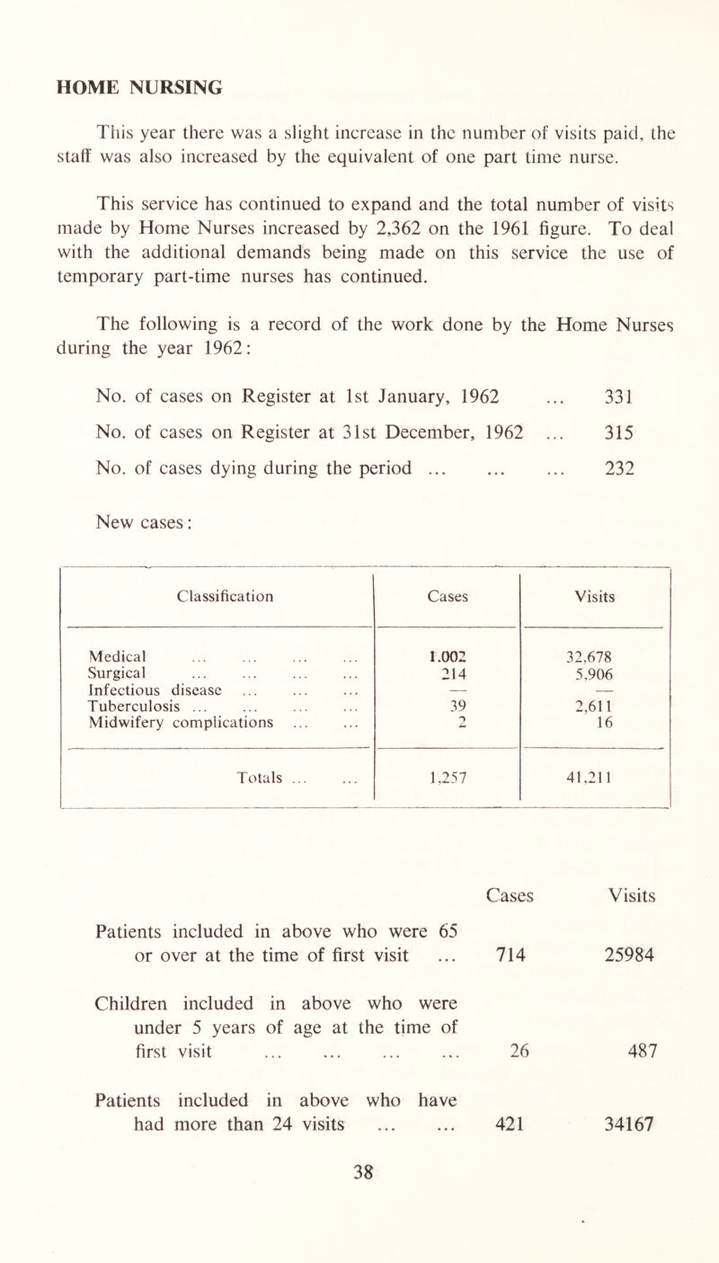 HOME NURSING Tlsis year there was a slight increase in the number of visits paid, the stalf was also increased by the equivalent of one part time nurse. This service has continued to expand and the total number of visits made by Home Nurses increased by 2,362 on the 1961 figure. To deal with the additional demands being made on this service the use of temporary part-time nurses has continued. The following is a record of the work done by the Home Nurses during the year 1962: No. of cases on Register at 1st January, 1962 ... 331 No. of cases on Register at 31st December, 1962 ... 315 No. of cases dying during the period ... 232 New cases: Classification Cases Visits Medical 1.002 32,678 Surgical 214 5,906 infectious disease — — Tuberculosis ... 39 2,611 Midwifery complications 16 Totals ... 1,257 41,211 Cases Patients included in above who were 65 or over at the time of first visit ... 714 Children included in above who were under 5 years of age at the time of first visit ... ... ... ... 26 Patients included in above who have had more than 24 visits 421 Visits 25984 487 34167