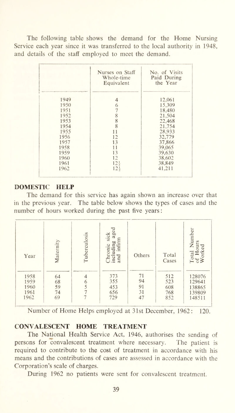 The following table shows the demand for the Home Nursing Service each year since it was transferred to the local authority in 1948, and details of the staff employed to meet the demand. Nurses on Staff Whole-time Equivalent No. of Visits Paid During the Year 1 1949 4 12.061 1950 6 15,309 1951 7 18,480 1952 8 21,504 1953 8 22,468 1954 8 21,754 1955 11 28,933 1956 12 32,779 1957 13 37,866 1958 11 39,065 1959 13 39,630 1960 12 38,602 1961 121 38,849 1962 121 41,211 DOMESTIC HELP The demand for this service has again shown an increase over that in the previous year. The table below shows the types of cases and the number of hours worked during the past five years: Year Maternity Tuberculosis Chronic sick including aged and infirm Others Total Cases Total Number of Hours Worked 1958 64 4 373 71 512 128076 1959 68 6 355 94 523 129641 1960 59 5 453 91 608 138865 1961 74 7 656 31 768 139809 1962 69 7 729 47 852 148511 Number of Home Helps employed at 31st December, 1962: 120. CONVALESCENT HOME TREATMENT The National Health Service Act, 1946, authorises the sending of persons for convalescent treatment where necessary. The patient is required to contribute to the cost of treatment in accordance with his means and the contributions of cases are assessed in accordance with the Corporation’s scale of charges. During 1962 no patients were sent for convalescent treatment.