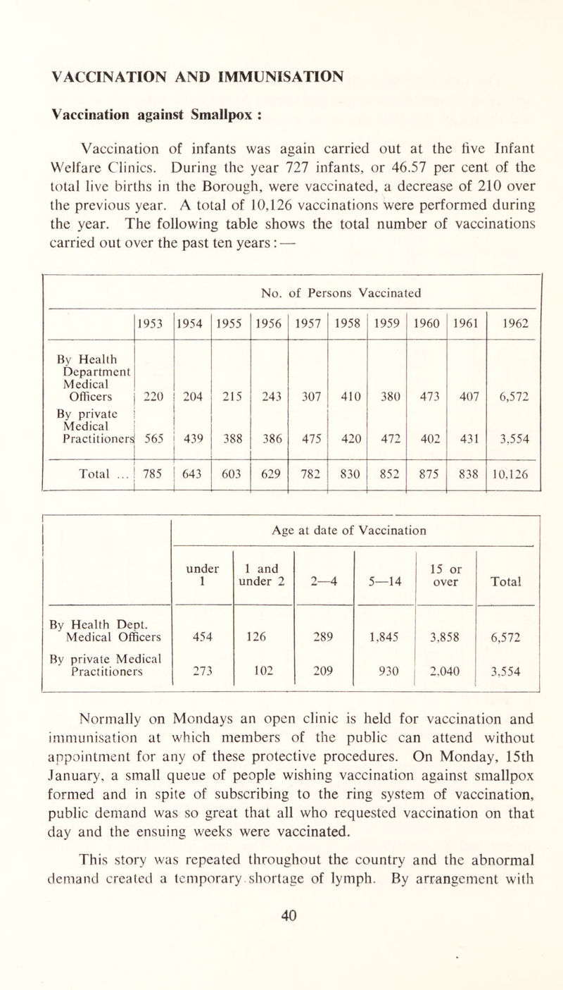 VACCINATION AND IMMUNISATION Vaccinatiaii against Smallpox : Vaccination of infants was again carried out at the five Infant Welfare Clinics. During the year 727 infants, or 46.57 per cent of the total live births in the Borough, were vaccinated, a decrease of 210 over the previous year. A total of 10,126 vaccinations were performed during the year. The following table shows the total number of vaccinations carried out over the past ten years: — No. of Persons Vaccinated 1953 1954 1955 1956 1957 1958 1959 1960 1961 1962 By Health Department Medical Officers 220 204 215 243 307 410 380 473 407 6,572 By private Medical Practitioners 565 439 388 386 475 420 472 402 431 3,554 Total ... 785 — 643 603 629 782 830 852 875 838 10,126 Age at date of Vaccination under 1 1 and under 2 2—4 5—14 15 or over Total By Health Dept. Medical Officers 454 126 289 1,845 3,858 6,572 By private Medical Practitioners 273 102 209 930 2,040 3,554 Normally on Mondays an open clinic is held for vaccination and immunisation at which members of the public can attend without appointment for any of these protective procedures. On Monday, 15th January, a small queue of people wishing vaccination against smallpox formed and in spite of subscribing to the ring system of vaccination, public demand was so great that all who requested vaceination on that day and the ensuing weeks were vaccinated. This story was repeated throughout the country and the abnormal demand created a temporary shortage of lymph. By arrangement with