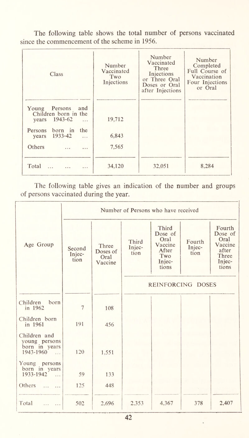 since the commencement of the scheme in 1956. Class Number Vaccinated Two Injections Number Vaccinated Three Injections or Three Oral Doses or Oral after Injections Number Completed Full Course of Vaccination Four Injections or Oral Young Persons Children born in years 1943-62 and the 19,712 Persons years born in 1933-42 the 6,843 Others • • • » • • 7,565 Total . . • • * . « * • 34,120 32,051 8,284 The following table gives an indication of the number and groups of persons vaccinated during the year. Number of Persons who have received Age Group Second Injec- tion Three Doses of Oral Vaccine Third Injec- tion Third Dose of Oral Vaccine After Two Injec- tions Fourth Injec- tion Fourth Dose of Oral Vaccine after Three Injec- tions REINFORCING DOSES Children born in 1962 7 108 Children born in 1961 191 456 Children and young persons born in years 1943-1960 ... 120 1,551 Young persons born in years 1933-1942 ... 59 133 Others 125 448 'Fotal 502 2,696 2,353 4,367 378 2,407