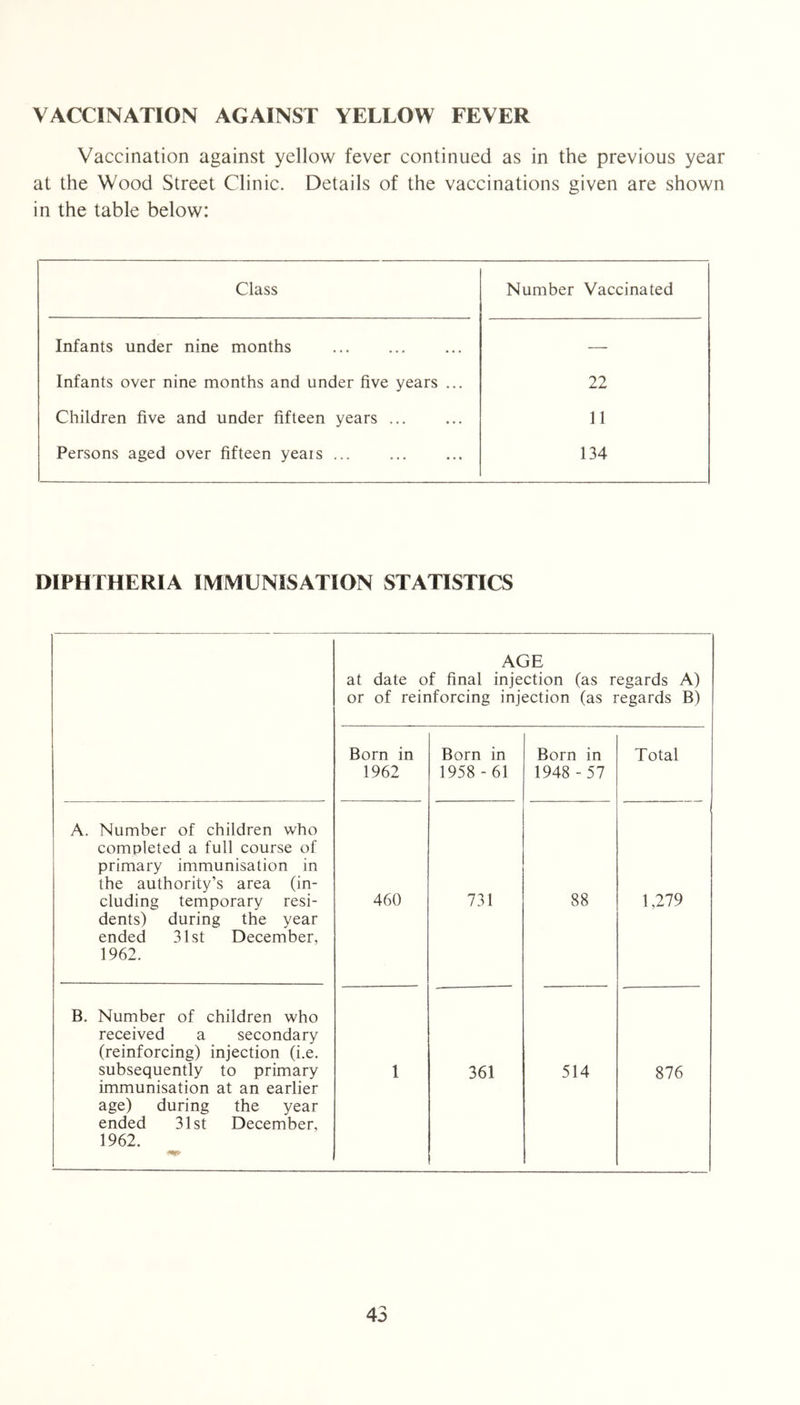 VACCINATION AGAINST YELLOW FEVER Vaccination against yellow fever continued as in the previous year at the Wood Street Clinic. Details of the vaccinations given are shown in the table below: Class Number Vaccinated Infants under nine months — Infants over nine months and under five years ... 22 Children five and under fifteen years ... 11 Persons aged over fifteen yeais ... 134 DIPHTHERIA IMMUNISATION STATISTICS AGE at date of final injection (as regards A) or of reinforcing injection (as regards B) Born in 1962 Born in 1958 - 61 Born in 1948 - 57 Total A. Number of children who completed a full course of primary immunisation in the authority’s area (in- cluding temporary resi- dents) during the year ended 31st December, 1962. 460 731 88 1,279 B. Number of children who received a secondary (reinforcing) injection (i.e. subsequently to primary immunisation at an earlier age) during the year ended 31st December, 1962. 1 361 514 876