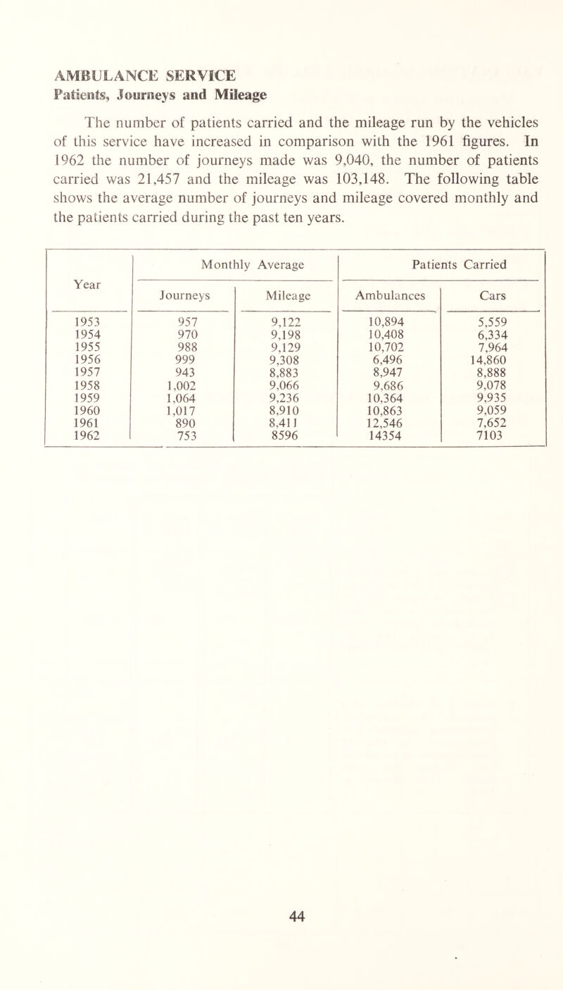 AMBULANCE SERVICE Patients, Journeys and Mileage The number of patients carried and the mileage run by the vehicles of this service have increased in comparison with the 1961 figures. In 1962 the number of journeys made was 9,040, the number of patients carried vs^as 21,457 and the mileage was 103,148. The following table shows the average number of journeys and mileage covered monthly and the patients carried during the past ten years. Year Monthly Average Patients Carried Journeys Mileage Ambulances Cars 1953 957 9,122 10,894 5,559 1954 970 9,198 10,408 6,334 1955 988 9,129 10,702 7,964 1956 999 9.308 6,496 14,860 1957 943 8,883 8,947 8,888 1958 1,002 9,066 9,686 9,078 1959 1,064 9,236 10,364 9,935 1960 1,017 8,910 10,863 9,059 1961 890 8,411 12,546 7,652 1962 753 8596 14354 7103