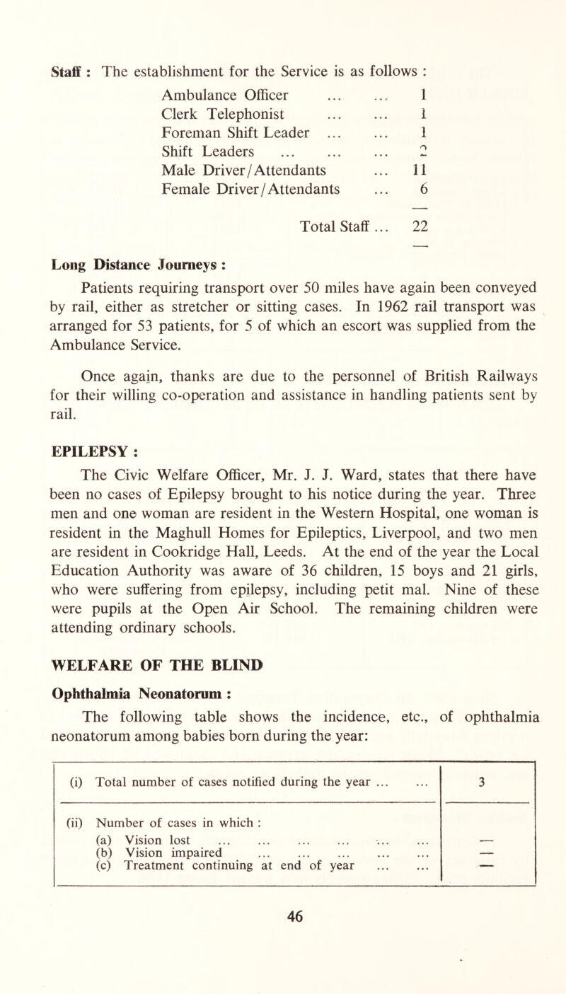 Staff : The establishment for the Service is as follows : Ambulance Officer 1 Clerk Telephonist i Foreman Shift Leader ... 1 Shift Leaders o Male Driver/Attendants 11 Female Driver/Attend ants 6 Total Staff ... 22 Long Distance Journeys : Patients requiring transport over 50 miles have again been conveyed by rail, either as stretcher or sitting cases. In 1962 rail transport was arranged for 53 patients, for 5 of which an escort was supplied from the Ambulance Service. Once again, thanks are due to the personnel of British Railways for their willing co-operation and assistance in handling patients sent by rail. EPILEPSY : The Civic Welfare Officer, Mr. J. J. Ward, states that there have been no cases of Epilepsy brought to his notice during the year. Three men and one woman are resident in the Western Hospital, one woman is resident in the Maghull Homes for Epileptics, Liverpool, and two men are resident in Cookridge Hall, Leeds. At the end of the year the Local Education Authority was aware of 36 children, 15 boys and 21 girls, who were suffering from epilepsy, including petit mal. Nine of these were pupils at the Open Air School, The remaining children were attending ordinary schools. WELFARE OF THE BLIND Ophthalmia Neonatorum: The following table shows the incidence, etc., of ophthalmia neonatorum among babies bom during the year: (i) Total number of cases notified during the year 3 (ii) Number of cases in which : (a) Vision lost (b) Vision impaired (c) Treatment continuing at end of year — -