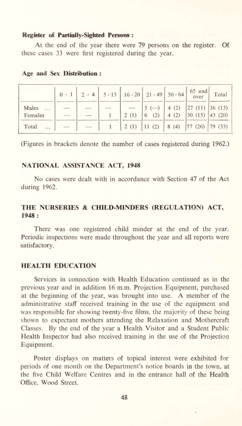 Register of Partially-Sighted Persons : At the end of the year there were 79 persons on the register. Of these cases 33 were first registered during the year. Age and Sex Distribution : 0 - 1 2 - 4 5-15 16-20 21 -49 50-64 65 and over Total Males ... — — — — 5 (-) 4 (2) 27 (11) 36 (13) Females — — 1 2 (1) 6 (2) 4 (2) 30 (15) 43 (20) Total — — 1 2 (1) 11 (2) 8 (4) 57 (26) 79 (33) (Figures in brackets denote the number of cases registered during 1962.) NATIONAL ASSISTANCE ACT, 1948 No cases were dealt with in accordance with Section 47 of the Act during 1962. THE NURSERIES & CHILD-MINDERS (REGULATION) ACT, 1948 : There was one registered child minder at the end of the year. Periodic inspections were made throughout the year and all reports were satisfactory. HEALTH EDUCATION Services in connection with Health Education continued as in the previous year and in addition 16 m.m. Projection Equipment, purchased at the beginning of the year, was brought into use. A member of the administrative staff received training in the use of the equipment and was responsible for showing twenty-five films, the majority of these being shown to expectant mothers attending the Relaxation and Mothercraft Classes. By the end of the year a Health Visitor and a Student Public Health Inspector had also received training in the use of the Projection Equipment. Poster displays on matters of topical interest were exhibited for periods of one month on the Department’s notice boards in the town, at the five Child Welfare Centres and in the entrance hall of the Health Office, Wood Street.