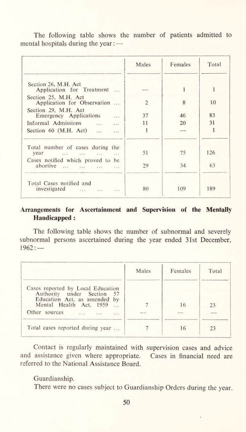 The following table shows the number of patients admitted to mental hospitals during the year: — Males Females Total Section 26, M.H, Act Application for Treatment ... 1 1 Section 25, M.H. Act Application for Observation ... 2 8 10 Section 29, M.H. Act Emergency Applications 37 46 83 Informal Admissions 11 20 31 Section 60 (M.H. Act) 1 — 1 Total number of cases during the year 51 75 126 Cases notified which proved to be abortive ... 29 34 63 Total Cases notified and investigated 80 109 189 Arrangements for Ascertainment and Supervision of the Mentally Handicapped: The following table shows the number of subnormal and severely subnormal persons ascertained during the year ended 31st December, 1962: — Males Females Total Cases reported by Local Education Authority under Section 57 Education Act, as amended by Mental Health Act, 1959 ... 7 16 23 Other sources — — — Total cases reported during year ... 7 16 23 Contact is regularly maintained with supervision cases and advice and assistance given where appropriate. Cases in financial need are referred to the National Assistance Board. Guardianship. There were no cases subject to Guardianship Orders during the year.