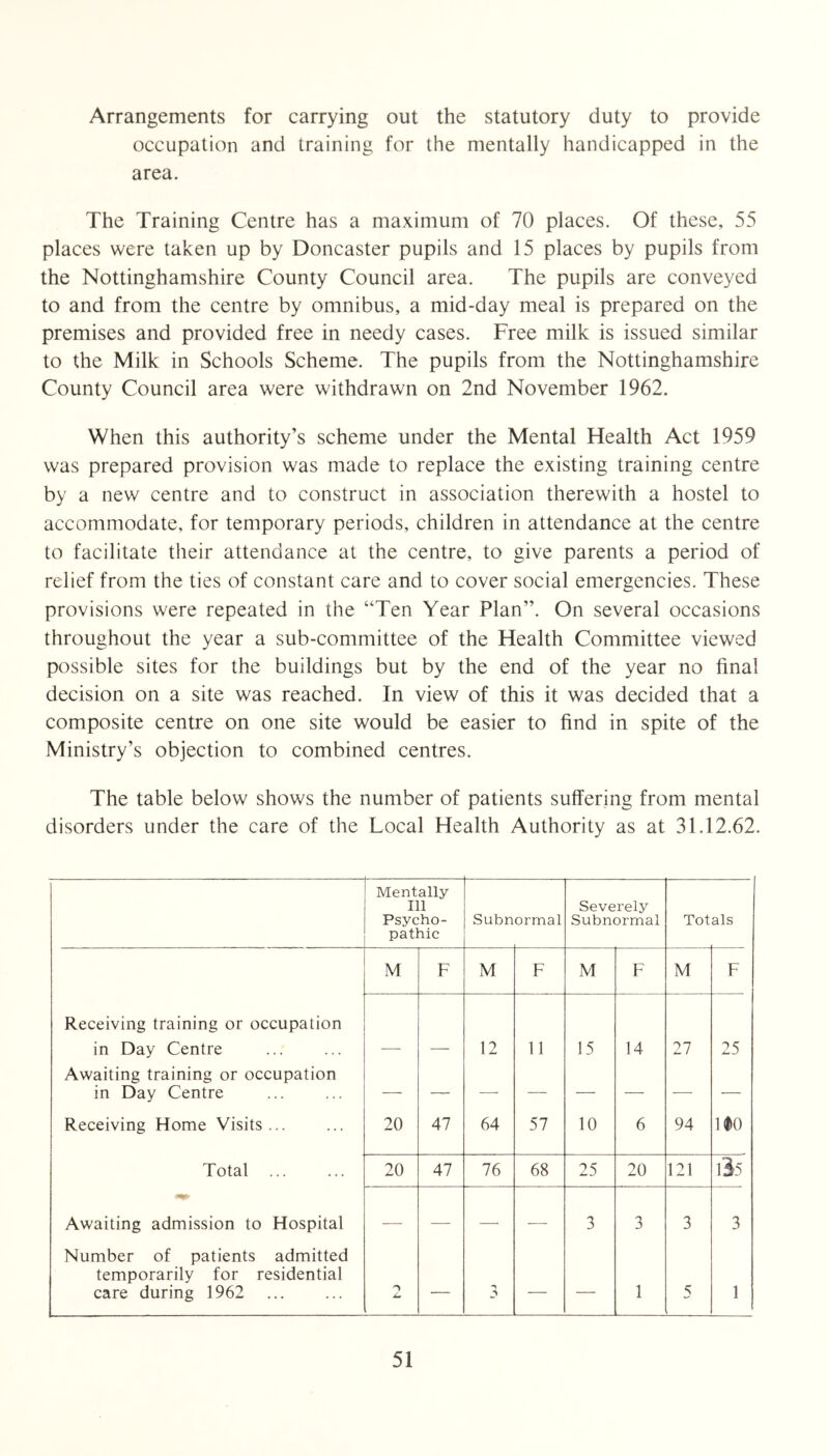 Arrangements for carrying out the statutory duty to provide occupation and training for the mentally handicapped in the area. The Training Centre has a maximum of 70 places. Of these, 55 places were taken up by Doncaster pupils and 15 places by pupils from the Nottinghamshire County Council area. The pupils are conveyed to and from the centre by omnibus, a mid-day meal is prepared on the premises and provided free in needy cases. Free milk is issued similar to the Milk in Schools Scheme. The pupils from the Nottinghamshire County Council area were withdrawn on 2nd November 1962. When this authority’s scheme under the Mental Health Act 1959 was prepared provision was made to replace the existing training centre by a new centre and to construct in association therewith a hostel to accommodate, for temporary periods, children in attendance at the centre to facilitate their attendance at the centre, to give parents a period of relief from the ties of constant care and to cover social emergencies. These provisions were repeated in the “Ten Year Plan”. On several occasions throughout the year a sub-committee of the Health Committee viewed possible sites for the buildings but by the end of the year no final decision on a site was reached. In view of this it was decided that a composite centre on one site would be easier to find in spite of the Ministry’s objection to combined centres. The table below shows the number of patients suffering from mental disorders under the care of the Local Health Authority as at 31.12.62. Mentally 111 Psycho- pathic Subnormal Severely Subnormal Totals M F M F M F M F Receiving training or occupation in Day Centre 12 11 15 14 27 25 Awaiting training or occupation in Day Centre Receiving Home Visits... 20 47 64 57 10 6 94 mo Total ... 20 47 76 68 25 20 121 35 Awaiting admission to Hospital — — — — 3 3 3 3 Number of patients admitted temporarily for residential care during 1962 — •s — — 1 5 1