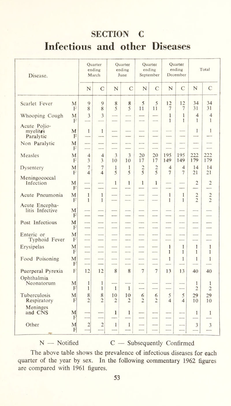 SECTION C Infectious and other Diseases Disease. Quarter ending March Quarter ending June Quarter ending September Quarter ending December Total N C N C N C N C N C Scarlet Fever M 9 9 8 8 5 5 12 12 34 34 F 8 8 5 5 11 11 7 7 31 31 Whooping Cough M 3 3 — — -— — 1 1 4 4 Acute Polio- F — — ' ' ' ■ 1 1 1 1 myelitis M 1 1 — — — — —■ — 1 1 Paralytic F — —- — — —- ~ —' — —_ Non Paralytic M — — — — ■—' --— — — — — F Measles M 4 4 3 3 20 20 195 195 222 222 F 3 3 10 10 17 17 149 149 179 179 Dysentery M 7 7 1 1 7 o 4 4 14 14 Meningococcal F 4 4 5 5 5 5 7 7 21 21 Infection M — — 1 1 1 1 — —- 2 7 F — — — — — — —- — — — Acute Pneumonia M 1 1 — — — — 1 1 2 2 Acute Encepha- F 1 1 — — —~ — 1 1 0 2 litis Infective M — — — — — — — — — — F — —~ '— — -— — —- — — — Post Infectious M — —' ■— — — — — — — — F — — — — — — — -—- — — Enteric or M — — — — — — — — — Typhoid Fever F — — — — — — — — — — Erysipelas M — — — — — — 1 1 1 1 F — — — — — — 1 1 1 1 Food Poisoning M — — — — — — 1 1 1 1 F Puerperal Pyrexia Ophthalmia F 12 12 8 8 7 7 13 13 40 40 Neonatorum M 1 1 — — — — — ■—- 1 1 F 1 1 1 1 — — — — 2 2 Tuberculosis M 8 8 10 10 6 6 5 5 29 29 Respiratory Meninges F 2 2 2 7 -> Am 4 4 10 10 and CNS M — -— 1 1 — — — — 1 1 F — — Other M 2 2 1 1 — — — — 3 3 11 , N — Notified C — Subsequently Confirmed The above table shows the prevalence of infectious diseases for each quarter of the year by sex. In the following commentary 1962 figures are compared with 1961 figures.