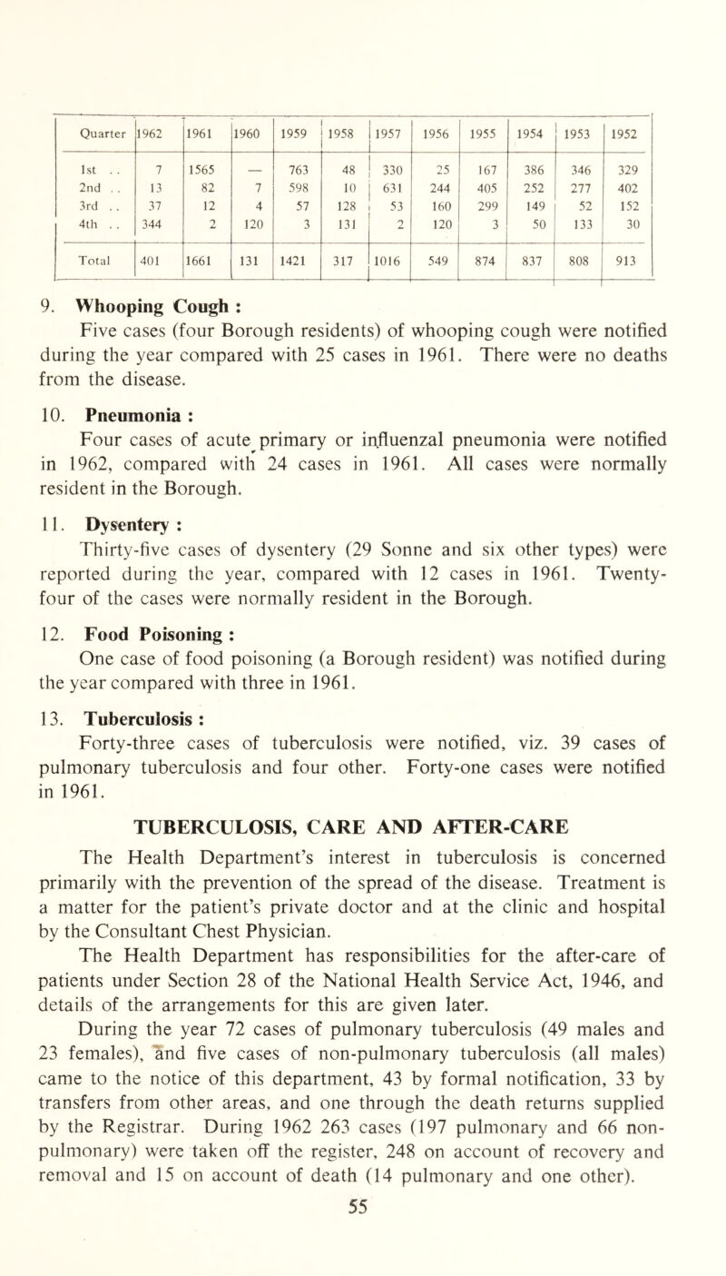 Quarter 1962 1961 1960 1959 1958 1957 1956 1955 1954 1953 1952 1st . . 7 1565 — 763 48 330 25 167 386 346 329 2nd . . 13 82 7 598 10 631 244 405 252 277 402 3rd . . 37 12 4 57 128 53 160 299 149 52 152 4th . . 344 2 120 3 131 2 120 3 50 133 30 Total 401 1661 131 1421 317 1016 549 874 837 808 913 9. Whooping Cough : Five cases (four Borough residents) of whooping cough were notified during the year compared with 25 cases in 1961. There were no deaths from the disease. 10. Pneumonia : Four cases of acute primary or influenzal pneumonia were notified in 1962, compared with 24 cases in 1961. All cases were normally resident in the Borough. 11. Dysentery : Thirty-five cases of dysentery (29 Sonne and six other types) were reported during the year, compared with 12 cases in 1961. Twenty- four of the cases were normally resident in the Borough. 12. Food Poisoning : One case of food poisoning (a Borough resident) was notified during the year compared with three in 1961. 13. Tuberculosis: Forty-three cases of tuberculosis were notified, viz. 39 cases of pulmonary tuberculosis and four other. Forty-one cases were notified in 1961. TUBERCULOSIS, CARE AND AFTER-CARE The Health Department’s interest in tuberculosis is concerned primarily with the prevention of the spread of the disease. Treatment is a matter for the patient’s private doctor and at the clinic and hospital by the Consultant Chest Physician. The Health Department has responsibilities for the after-care of patients under Section 28 of the National Health Service Act, 1946, and details of the arrangements for this are given later. During the year 72 cases of pulmonary tuberculosis (49 males and 23 females), and five cases of non-pulmonary tuberculosis (all males) came to the notice of this department, 43 by formal notification, 33 by transfers from other areas, and one through the death returns supplied by the Registrar. During 1962 263 cases (197 pulmonary and 66 non- pulmonary) were taken off the register, 248 on account of recovery and removal and 15 on account of death (14 pulmonary and one other).