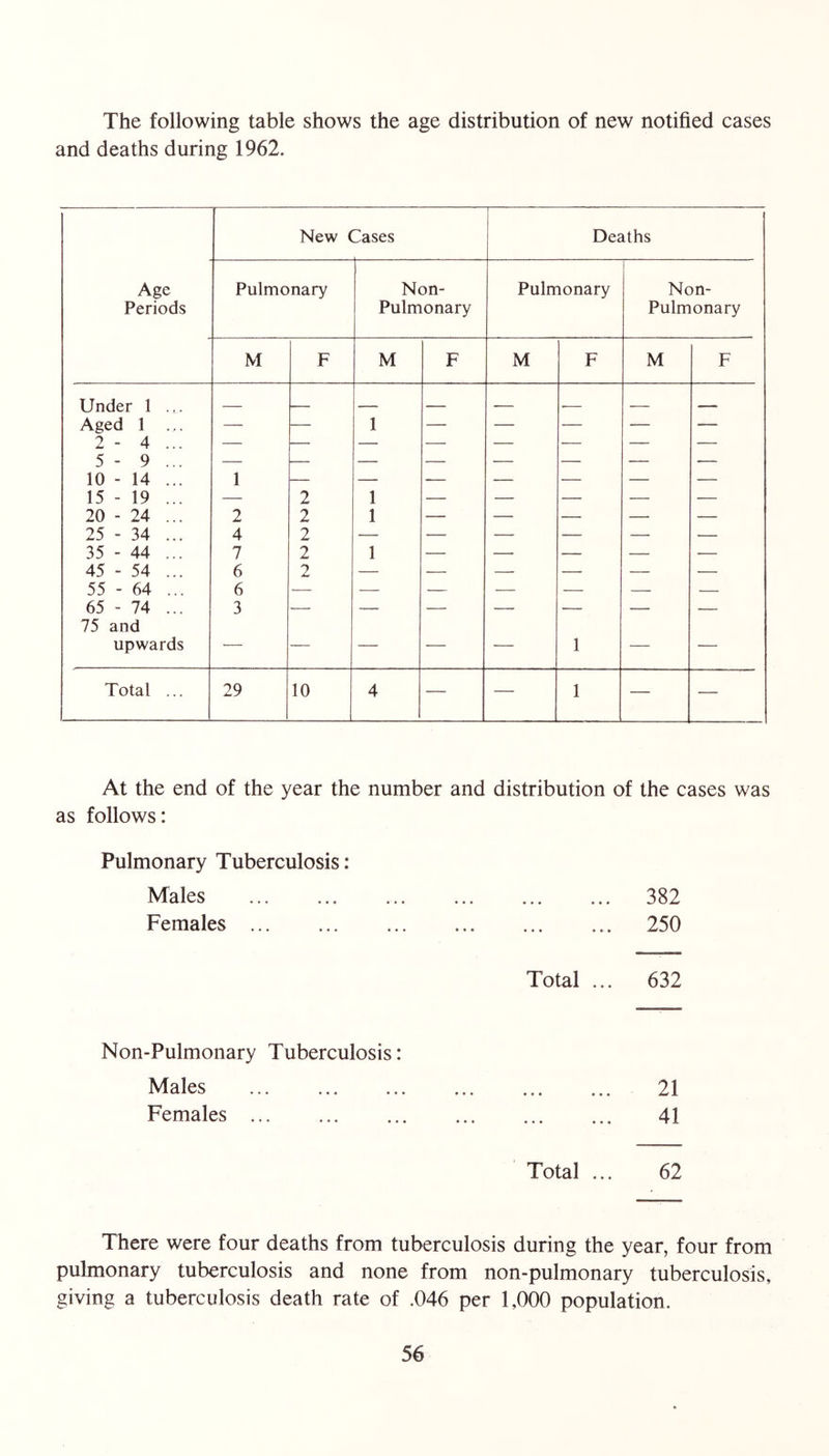 The following table shows the age distribution of new notified cases and deaths during 1962. New Cases Deaths Age Pulmonary Non- Pulmonary Non- Periods Pulmonary Pulmonary M F M F M F M F Under 1 Aged 1 ... 2 - 4 ... — . 1 ■ ' ■ ——  5 - 9 ... 10 - 14 ... 1 ■ “■ — — - ■ 15 - 19 ... — 2 1 — — — — — 20 - 24 ... 2 2 1 — — — — — 25 - 34 ... 4 2 — — — — — — 35 - 44 ... 7 2 1 — — — — — 45 - 54 ... 6 2 — — — — — — 55 - 64 ... 6 — — — — — — — 65 - 74 ... 3 — — — — — — — 75 and upwards — — — — — 1 — — Total ... 29 10 4 — — 1 — — At the end of the year the number and distribution of the cases was as follows: Pulmonary Tuberculosis: Males 382 Females 250 Total ... 632 Non-Pulmonary Tuberculosis: Males 21 Females 41 Total ... 62 There were four deaths from tuberculosis during the year, four from pulmonary tuberculosis and none from non-pulmonary tuberculosis, giving a tuberculosis death rate of .046 per 1,000 population.