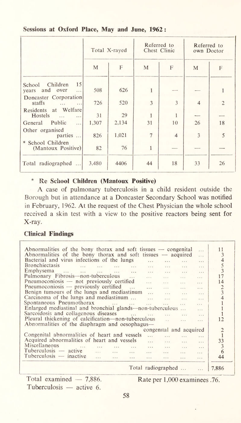 Sessions at Oxford Place, May and June, 1962: Total X-rayed Referred to Chest Clinic Referred to own Doctor M F M F M F School Children 15 years and over 508 626 1 1 Doncaster Corporation staffs 726 520 3 3 4 2 Residents at Welfare Hostels 31 29 1 1 _ General Public 1,307 2,134 31 10 26 18 Other organised parties ... 826 1,021 7 4 3 5 * School Children (Mantoux Positive) 82 76 1 — — — Total radiographed ... 3,480 4406 44 18 33 26 * Re School Children (Mantoux Positive) A case of pulmonary tuberculosis in a child resident outside the Borough but in attendance at a Doncaster Secondary School was notified in February, 1962. At the request of the Chest Physician the whole school received a skin test with a view to the positive reactors being sent for X-ray. Clinical Findings Abnormalities of the bony thorax and soft tissues — congenital 11 Abnormalities of the bony thorax and soft tissues — acquired 3 Bacterial and virus infections of the lungs 4 Bronchiectasis 5 Emphysema 3 Pulmonary Fibrosis—non-tuberculous 17 Pneumoconiosis — not previously certified 14 Pneumoconiosis — previously certified 2 Benign tumours of the lungs and mediastinum ... 3 Carcinoma of the lungs and mediastinum ... 4 Spontaneous Pneumothorax 1 Enlarged mediastinal and bronchial glands—non-tuberculous ... 1 Sarcoidosis and collagenous diseases 1 Pleural thickening of calcification—non-tuberculous 12 Abnormalities of the diaphragm and oesophagus— congenital and acquired 2 Congenital abnormalities of heart and vessels ... 1 Acquired abnormalities of heart and vessels 33 Miscellaneous Tuberculosis — active 6 Tuberculosis — inactive 44 Total radiographed ... 7,886 Total examined — 7,886. Rate per 1,000 examinees .76. Tuberculosis — active 6.