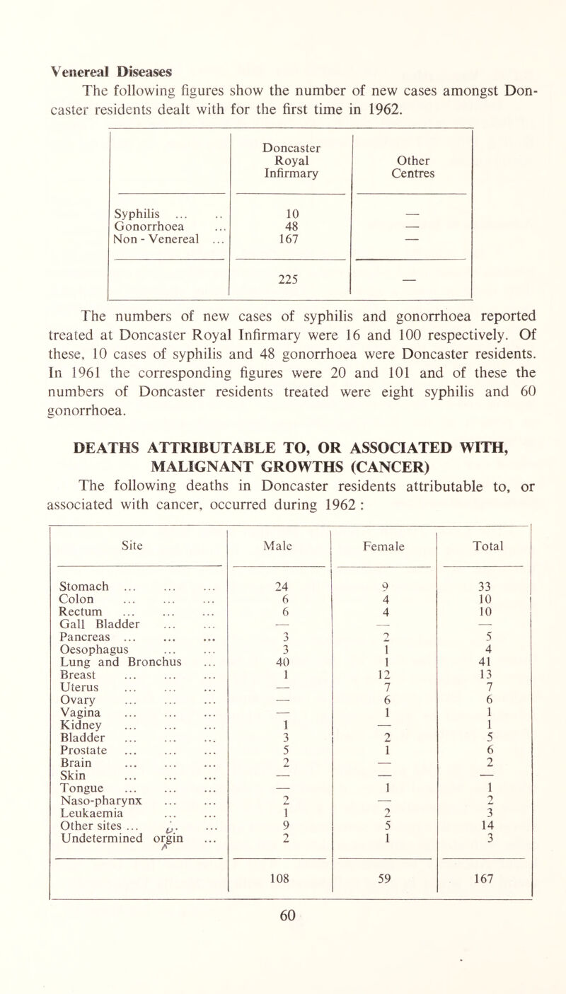 Venereal Diseases The following figures show the number of new eases amongst Don- caster residents dealt with for the first time in 1962. Doncaster Royal Infirmary Other Centres Syphilis 10 _ Gonorrhoea 48 — Non - Venereal ... 167 ~ 225 — The numbers of new cases of syphilis and gonorrhoea reported treated at Doncaster Royal Infirmary were 16 and 100 respectively. Of these, 10 cases of syphilis and 48 gonorrhoea were Doncaster residents. In 1961 the corresponding figures were 20 and 101 and of these the numbers of Doncaster residents treated were eight syphilis and 60 gonorrhoea. DEATHS ATTRIBUTABLE TO, OR ASSOCIATED WITH, MALIGNANT GROWTHS (CANCER) The following deaths in Doncaster residents attributable to, or associated with cancer, occurred during 1962 : Site Male Female Total Stomach ... 24 9 33 Colon 6 4 10 Rectum 6 4 10 Gall Bladder — — — Pancreas ... 3 9 5 Oesophagus 3 T 4 Lung and Bronchus 40 1 41 Breast 1 12 13 Uterus — 7 7 Ovary — 6 6 Vagina — 1 1 Kidney 1 — 1 Bladder 3 2 5 Prostate 5 1 6 Brain 2 — 2 Skin — — — Tongue — 1 1 Naso-pharynx — 2 Leukaemia 1 2 3 Other sites ... 9 5 14 Undetermined orgin A 2 1 3 108 59 167