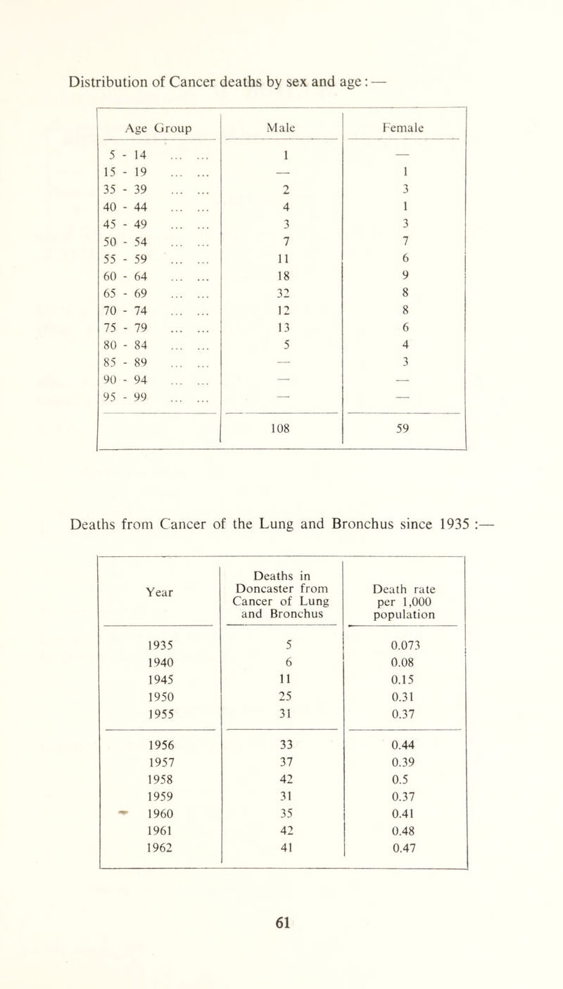 Distribution of Cancer deaths by sex and age: Age Group Male Female 5 - 14 1 — 15 - 19 — 1 35 - 39 2 3 40-44 4 1 45-49 3 3 50-54 7 7 55-59 11 6 60-64 18 9 65-69 32 8 70-74 12 8 75-79 13 6 80 - 84 5 4 85 - 89 — 3 90-94 — — 95 - 99 — — 108 59 Deaths from Cancer of the Lung and Bronchus since 1935 Year Deaths in Doncaster from Cancer of Lung and Bronchus Death rate per 1,000 population 1935 5 0.073 1940 6 0.08 1945 11 0.15 1950 25 0.31 1955 31 0.37 1956 33 0.44 1957 37 0.39 1958 42 0.5 1959 31 0.37 ^ 1960 35 0.41 1961 42 0.48 1962 41 0.47