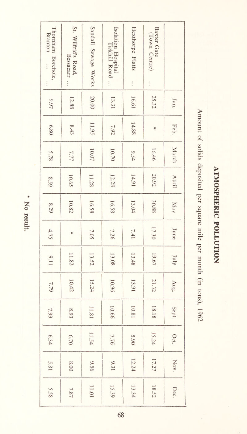 No result. H Co o ►-I K 3 2. o 3 3 cc o . *-t • o • 3^ fT on t-h, 1-1 5-‘ ro CD o oo c« JO O £0 3 Q. “ N* C/0 p 3 Cl P GO (D P (jq O O '-! C/n <yi p H o' 3: O »— C/5 <-(- o p ^ £3 o X 3^ O ►-1 ft P* Dd h2 O H) s ^ £3 O p rt) D n> 9.97 bo oo 20.00 1 13.31 16.61 25.32 Jan. H-* C\ oo )—A 4l 31 • • * oo 4:^ ‘^D bo O' o PL i to 00 t—*• p—* yi ■~J o O ON b '-P oc -j o -P ON r> ^T* ! 8.59 1 10.65 i 1 11.28 h-* bP tP OO 14.91 20.92 April I—^ PL oo o 05 05 PL P ‘»o ‘oo pn Ln ‘o bo c \D bo oo oo -Fl oo 1 PC ■t^ --J --J ■-4 ■-4 t—( '-J b ‘bp ‘-P PL 3 on pn 05 o n 1—k VC PL PL PL p bo {y\ ‘o 4^ 05 bJ to oo OO ■-4 p; >—* h—k H-k tP o pn o PL ►—* > ’-J ‘-P- to b b •pL c VO to -P 05 tP CfO <! 00 o o 00 rD 'vo 'vo CO ‘05 bo 50 VO PL 05 00 05 05 ;~a pn Pt O PL '-o pn b 'vo to S- -p. o ■P 05 o h—^ Pn oo vo VO bp -o bo b pn 'pL tp to o o 05 4L. -4 <s )—A t«-A pn 'J t—* pL CO CJ pn bo b PL PL OO VO tp > 3 o c D O »-+3 C« Cu o- <0 o 05 rD Cl 05 C P ►-t CD CD 03 CD |~S O 3 O 3 on o^ K) ATMOSPHERIC POLLUTION