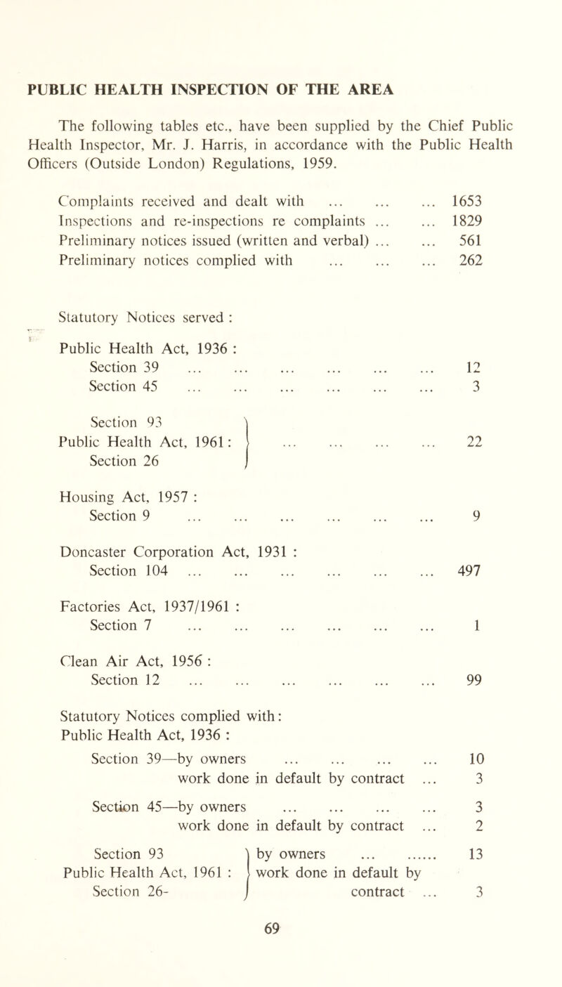 PUBLIC HEALTH INSPECTION OF THE AREA The following tables etc., have been supplied by the Chief Public Health Inspector, Mr. J. Harris, in accordance with the Public Health Officers (Outside London) Regulations, 1959. Complaints received and dealt with ... ... ... 1653 Inspections and re-inspections re complaints ... ... 1829 Preliminary notices issued (written and verbal) ... ... 561 Preliminary notices complied with ... ... ... 262 Statutory Notices served : Public Health Act, 1936 : Section 39 Section 45 Section 93 Public Health Act, 1961: Section 26 Housing Act, 1957 : Section 9 12 3 22 9 Doncaster Corporation Act, 1931 : Section 104 497 Factories Act, 1937/1961 : Section 7 ... ... ... ... ... ... 1 Clean Air Act, 1956 : Section 12 ... ... ... 99 Statutory Notices complied with: Public Health Act, 1936 : Section 39—by owners 10 work done in default by contract ... 3 Section 45—by owners 3 work done in default by contract ... 2 Section 93 'j by owners 13 Public Health Act, 1961 : | work done in default by Section 26- I contract ... 3