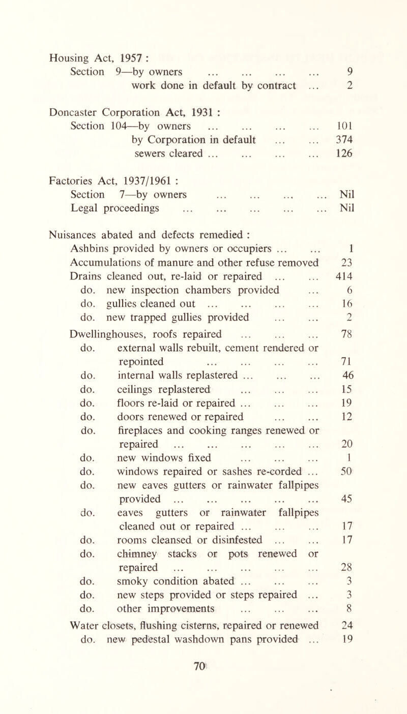 Housing Act, 1957 : Section 9—by owners 9 work done in default by contract ... 2 Doncaster Corporation Act, 1931 : Section 104—by owners 101 by Corporation in default 374 sewers cleared 126 Factories Act, 1937/1961 : Section 7—by owners Nil Legal proceedings Nil Nuisances abated and defects remedied : Ashbins provided by owners or occupiers 1 Accumulations of manure and other refuse removed 23 Drains cleaned out, re-laid or repaired ... ... 414 do. new inspection chambers provided ... 6 do. gullies cleaned out 16 do. new trapped gullies provided ... ... 2 Dwellinghouses, roofs repaired ... ... ... 78 do. external walls rebuilt, cement rendered or repointed 71 do. internal walls replastered 46 do. ceilings replastered ... ... ... 15 do. floors re-laid or repaired 19 do. doors renewed or repaired 12 do. fireplaces and cooking ranges renewed or repaired 20 do. new windows fixed 1 do. windows repaired or sashes re-corded ... 50 do. new eaves gutters or rainwater fallpipes provided ... ... ... ... ... 45 do. eaves gutters or rainwater fallpipes cleaned out or repaired ... 17 do. rooms cleansed or disinfested ... ... 17 do. chimney stacks or pots renewed or repaired ... ... ... ... ... 28 do. smoky condition abated ... ... ... 3 do. new steps provided or steps repaired ... 3 do. other improvements ... 8 Water closets, flushing cisterns, repaired or renewed 24 do. new pedestal washdown pans provided ... 19