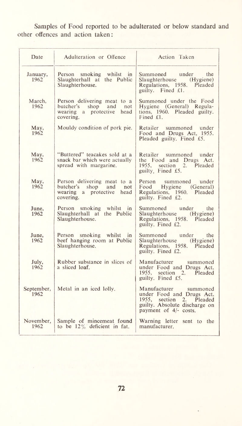 Samples of Food reported to be adulterated or below standard and other offences and action taken: Date Adulteration or Offence Action Taken January, 1962 Person smoking whilst in Slaughterhall at the Public Slaughterhouse. Summoned under the Slaughterhouse (Hygiene) Regulations, 1958. Pleaded guilty. Fined £1. March, 1962 Person delivering meat to a butcher’s shop and not wearing a protective head covering. Summoned under the Food Hygiene (General) Regula- tions, 1960. Pleaded guilty. Fined £1. May, 1962 Mouldy condition of pork pie. Retailer summoned under Food and Drugs Act, 1955. Pleaded guilty. Fined £5. May, 1962 “Buttered” teacakes sold at a snack bar which were actually spread with margarine. Retailer summoned under the Food and Drugs Act, 1955, section 2. Pleaded guilty. Fined £5. May, 1962 Person delivering meat to a butcher’s shop and not wearing a protective head covering. Person summoned under Food Hygiene (General) Regulations, 1960. Pleaded guilty. Fined £2. June, 1962 Person smoking whilst in Slaughterhall at the Public Slaughterhouse. Summoned under the Slaughterhouse (Hygiene) Regulations, 1958. Pleaded guilty. Fined £2. June, 1962 Person smoking whilst in beef hanging room at Public Slaughterhouse. Summoned under the Slaughterhouse (Hygiene) Regulations, 1958. Pleaded guilty. Fined £2. July, 1962 Rubber substance in slices of a sliced loaf. Manufacturer summoned under Food and Drugs Act, 1955, section 2. Pleaded guilty. Fined £5. September, 1962 Metal in an iced lolly. Manufacturer summoned under Food and Drugs Act, 1955, section 2. Pleaded guilty. Absolute discharge on payment of 4/- costs. November, 1962 Sample of mincemeat found to be 12% deficient in fat. Warning letter sent to the manufacturer.