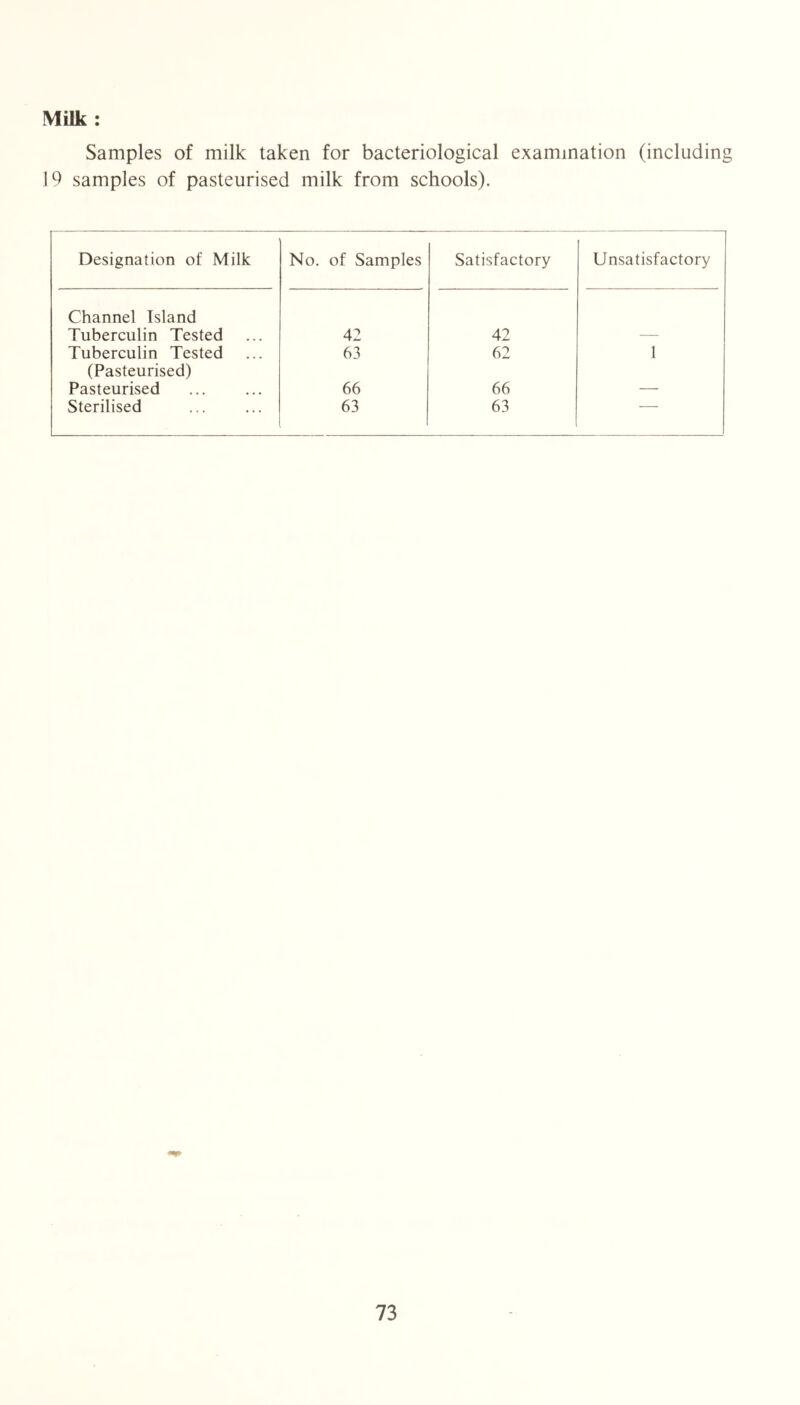 Milk : Samples of milk taken for bacteriological examination (including 19 samples of pasteurised milk from schools). Designation of Milk No. of Samples Satisfactory Unsatisfactory Channel Island Tuberculin Tested 42 42 Tuberculin Tested 63 62 1 (Pasteurised) Pasteurised 66 66 Sterilised 63 63 —