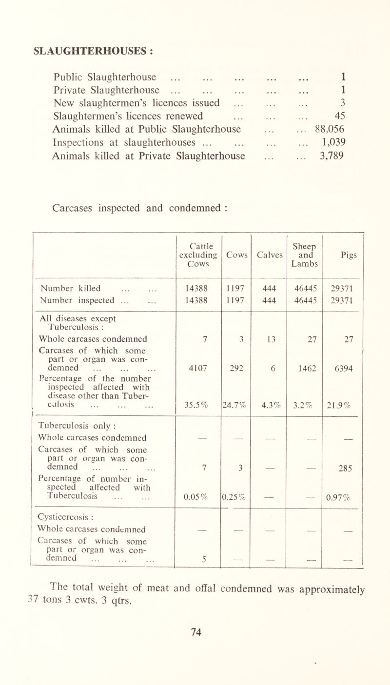 SLAUGHTERHOUSES Public Slaughterhouse 1 Private Slaughterhouse ... 1 New slaughtermen’s licences issued 3 Slaughtermen’s licences renewed 45 Animals killed at Public Slaughterhouse ... 88,056 Inspections at slaughterhouses ... ... 1,039 Animals killed at Private Slaughterhouse ... 3,789 Carcases inspected and condemned : Cattle excluding Cows Cows Calves Sheep and Lambs , Pigs Number killed 14388 1197 444 46445 29371 Number inspected ... 14388 1197 444 46445 29371 All diseases except Tuberculosis : Whole carcases condemned 7 3 13 27 27 Carcases of which some part or organ was con- demned 4107 292 6 1462 6394 Percentage of the number inspected affected with disease other than Tuber- culosis 35.5% 24.7% 4.3% 3.2% 21.9% Tuberculosis only : Whole carcases condemned Carcases of which some part or organ was con- demned 7 3 285 Percentage of number in- spected affected with Tuberculosis 0.05% 0.25% — — 0.97% Cysticercosis : Whole carcases condemned Carcases of which some part or organ was con- demned 5 , _ The total weight of meat and offal condemned was approximately 37 tons 3 cwts. 3 qtrs.