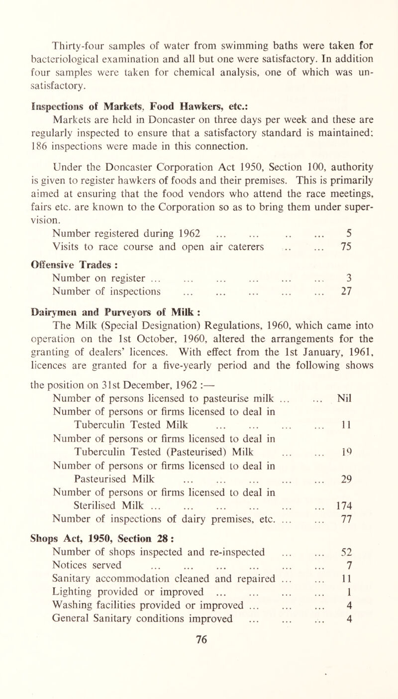 Thirty-four samples of water from swimming baths were taken for bacteriological examination and all but one were satisfactory. In addition four samples were taken for chemical analysis, one of which was un- satisfactory. Inspections of Markets, Food Hawkers, etc.: Markets are held in Doncaster on three days per week and these are regularly inspected to ensure that a satisfactory standard is maintained: 186 inspections were made in this connection. Under the Doncaster Corporation Act 1950, Section 100, authority is given to register hawkers of foods and their premises. This is primarily aimed at ensuring that the food vendors who attend the race meetings, fairs etc. are known to the Corporation so as to bring them under super- vision. Number registered during 1962 5 Visits to race course and open air caterers .. ... 75 Oifensive Trades : Number on register ... ... ... ... ... ... 3 Number of inspections 27 Dairymen and Purveyors of Milk : The Milk (Special Designation) Regulations, 1960, which came into operation on the 1st October, 1960, altered the arrangements for the granting of dealers’ licences. With effect from the 1st January, 1961, licences are granted for a five-yearly period and the following shows the position on 31st December, 1962 :— Number of persons licensed to pasteurise milk ... ... Nil Number of persons or firms licensed to deal in Tuberculin Tested Milk 11 Number of persons or firms licensed to deal in Tuberculin Tested (Pasteurised) Milk ... ... 19 Number of persons or firms licensed to deal in Pasteurised Milk ... ... ... ... ... 29 Number of persons or firms licensed to deal in Sterilised Milk 174 Number of inspections of dairy premises, etc. ... ... 77 Shops Act, 1950, Section 28: Number of shops inspected and re-inspected ... ... 52 Notices served 7 Sanitary accommodation cleaned and repaired ... ... 11 Lighting provided or improved 1 Washing facilities provided or improved ... 4 General Sanitary conditions improved 4