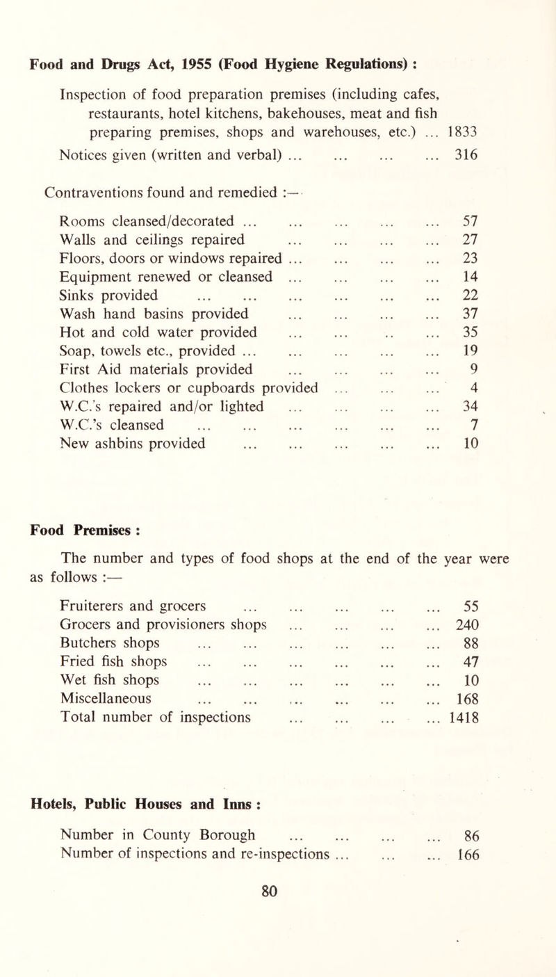 Food and Drugs Act, 1955 (Food Hygiene Regulations) : Inspection of food preparation premises (including cafes, restaurants, hotel kitchens, bakehouses, meat and fish preparing premises, shops and warehouses, etc.) ... 1833 Notices given (written and verbal) ... ... ... ... 316 Contraventions found and remedied Rooms cleansed/decorated 57 Walls and ceilings repaired ... 27 Floors, doors or windows repaired ... ... 23 Equipment renewed or cleansed 14 Sinks provided 22 Wash hand basins provided 37 Hot and cold water provided 35 Soap, towels etc., provided ... 19 First Aid materials provided 9 Clothes lockers or cupboards provided ... ... ... 4 W.C.s repaired and/or lighted ... 34 W.C.’s cleansed 7 New ashbins provided 10 Food Premises : The number and types of food shops at the end of the year were as follows :— Fruiterers and grocers ... 55 Grocers and provisioners shops ... 240 Butchers shops ... 88 Fried fish shops 47 Wet fish shops 10 Miscellaneous 168 Total number of inspections ... 1418 Hotels, Public Houses and Inns : Number in County Borough 86 Number of inspections and re-inspections 166