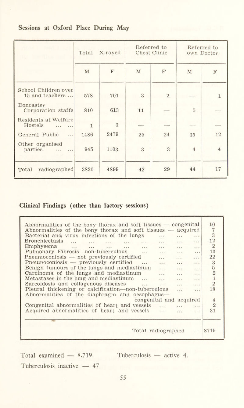 Sessions at Oxford Place During May Total X-rayed Referred to Chest Clinic Referred to own Doctor M F M F M F School Children over 15 and teachers ... 578 701 3 2 1 Doncaster Corporation staffs 810 613 11 — 5 — Residents at Welfare Hostels 1 3 — — — General Public 1486 2479 25 24 35 12 Other organised parties 945 1103 3 3 4 4 Total radiographed 3820 4899 42 29 44 17 Clinical Findings (other than factory sessions) Abnormalities of the bony thorax and soft tissues — congenital 10 Abnormalities of the bony thorax and soft tissues — acquired 7 Bacterial an(i virus infections of the lungs 3 Bronchiectasis 12 Emphysema 2 Pulmonary Fibrosis—non-tuberculous 13 Pneumoconiosis — not previously certified 22 Pneumoconiosis — previously certified 3 Benign tumours of the lungs and mediastinum 5 Carcinoma of the lungs and mediastinum 2 Metastases in the lung and mediastinum 1 Sarcoidosis and collagenous diseases 2 Pleural thickening or calcification—non-tuberculous Abnormalities of the diaphragm and oesophagus— 18 congenital and acquired 4 Congenital abnormalities of heart and vessels 2 Acquired abnormalities of heart and vessels 31 Total radiographed 8719 Total examined — 8,719. Tuberculosis — active 4. Tuberculosis inactive — 47