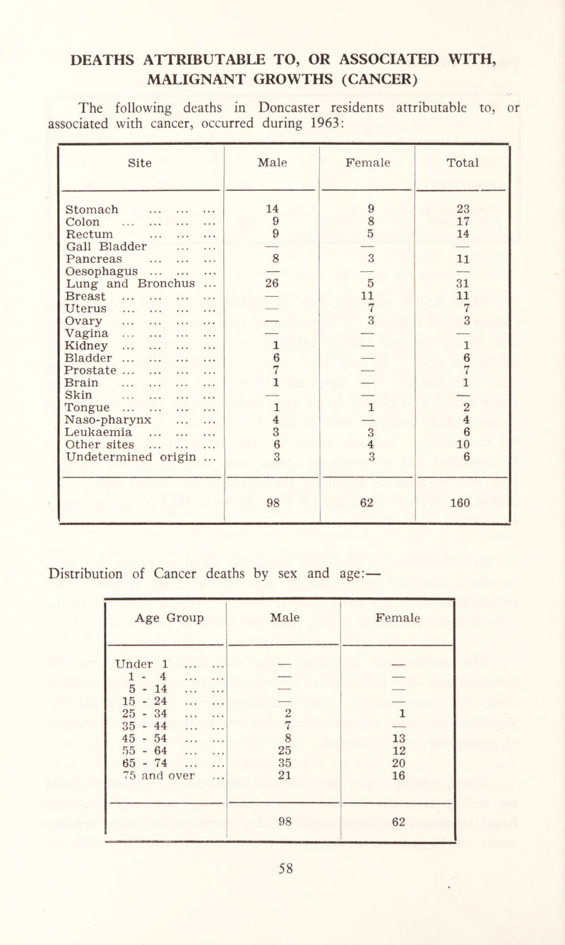 DEATHS ATTRIBUTABLE TO, OR ASSOCIATED WITH, MALIGNANT GROWTHS (CANCER) The following deaths in Doncaster residents attributable to, or associated with cancer, occurred during 1963: Site Male Female Total Stomach 14 9 23 Colon 9 8 17 Rectum 9 5 14 Gall Bladder -— — — Pancreas 8 3 11 Oesophagus — — — Lung and Bronchus ... 26 5 31 Breast — 11 11 Uterus •— 7 7 Ovary — 3 3 Vagina •— — — Kidney 1 — 1 Bladder 6 — 6 Prostate 7 — 7 Brain 1 — 1 Skin — — — Tongue 1 1 2 Naso-pharynx 4 — 4 Leukaemia 3 3 6 Other sites 6 4 10 Undetermined origin ... 3 3 6 98 62 160 Distribution of Cancer deaths by sex and age:— Age Gro\ip Male Female Under 1 1-4 — — 5-14 — — 15 - 24 — — 25-34 2 1 35-44 7 — 45-54 8 13 55-64 25 12 65-74 35 20 75 and over 21 16 98 62