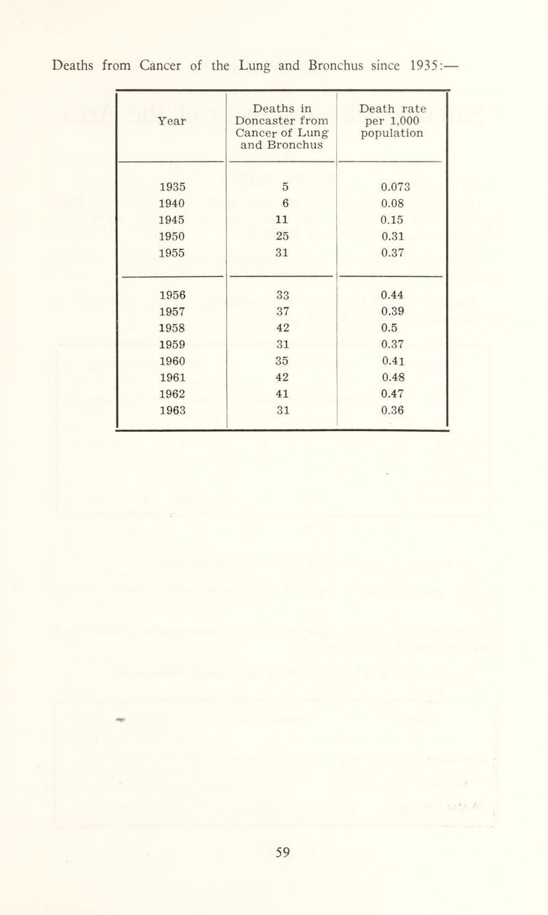Deaths from Cancer of the Lung and Bronchus since 1935:— Year Deaths in Doncaster from Cancer of Lung and Bronchus Death rate per 1,000 population 1935 5 0.073 1940 6 0.08 1945 11 0.15 1950 25 0.31 1955 31 0.37 1956 33 0.44 1957 37 0.39 1958 42 0.5 1959 31 0.37 1960 35 0.41 1961 42 0.48 1962 41 0.47 1963 31 0.36