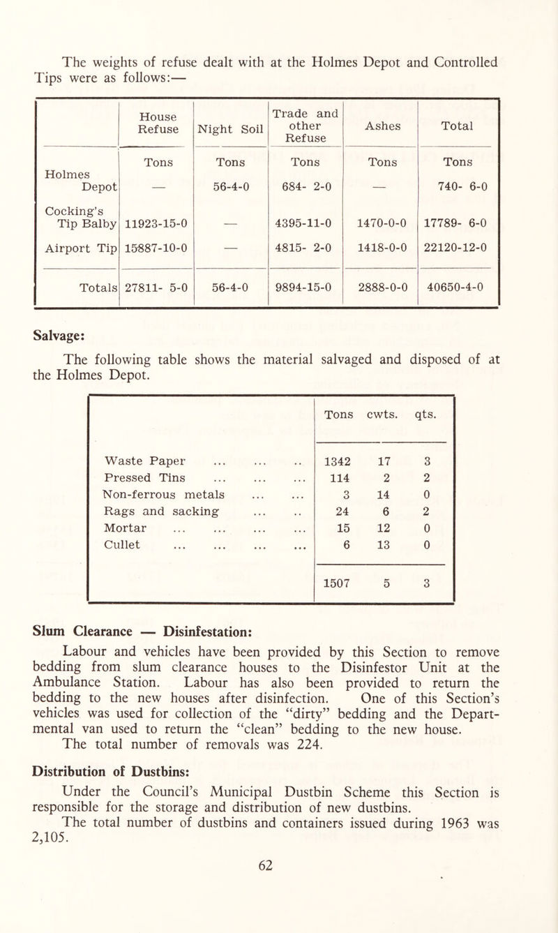 The weights of refuse dealt with at the Holmes Depot and Controlled Tips were as follows:— House Refuse Night Soil Holmes Depot Tons Tons 56-4-0 Cooking’s Tip Balby 11923-15-0 — Airport Tip 15'887-10-0 — Totals 27811- 5-0 56-4-0 Trade and other Refuse Ashes Total Tons Tons Tons 684- 2-0 — 740- 6-0 4395-11-0 1470-0-0 17789- 6-0 4815- 2-0 1418-0-0 22120-12-0 9894-15-0 2888-0-0 40650-4-0 Salvage: The following table shows the material salvaged and disposed of at the Holmes Depot. Tons cwts. qts. Waste Paper 1342 17 3 Pressed Tins 114 2 2 Non-ferrous metals 3 14 0 Rags and sacking 24 6 2 Mortar 15 12 0 Gullet 6 13 0 1507 5 3 Slum Clearance — Disinfestation: Labour and vehicles have been provided by this Section to remove bedding from slum clearance houses to the Disinfestor Unit at the Ambulance Station. Labour has also been provided to return the bedding to the new houses after disinfection. One of this Section’s vehicles was used for collection of the “dirty” bedding and the Depart- mental van used to return the “clean” bedding to the new house. The total number of removals was 224. Distribution of Dustbins: Under the Council’s Municipal Dustbin Scheme this Section is responsible for the storage and distribution of new dustbins. The total number of dustbins and containers issued during 1963 was 2,105.