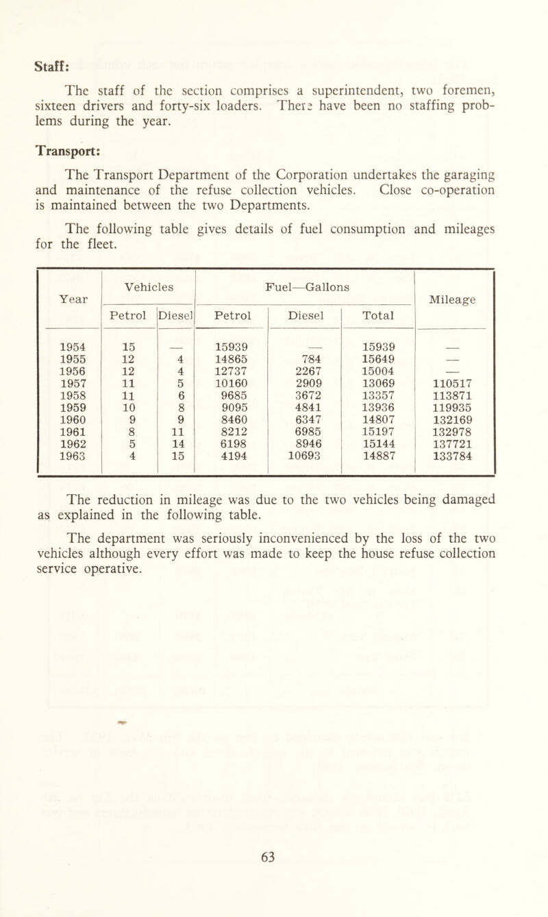 Staff: The staff of the section comprises a superintendent, two foremen, sixteen drivers and forty-six loaders. There have been no staffing prob- lems during the year. Transport: The Transport Department of the Corporation undertakes the garaging and maintenance of the refuse collection vehicles. Close co-operation is maintained between the two Departments. The following table gives details of fuel consumption and mileages for the fleet. Year Vehicles Fuel—Gallons Mileage Petrol Diesel Petrol Diesel Total 1954 15 15939 15939 1955 12 4 14865 784 15649 — 1956 12 4 12737 2267 15004 — 1957 11 5 10160 2909 13069 110517 1958 11 6 9685 3672 13357 113871 1959 10 8 9095 4841 13936 119935 1960 9 9 8460 6347 14807 132169 1961 8 11 8212 6985 15197 132978 1962 5 14 6198 8946 15144 137721 1963 4 15 4194 10693 14887 133784 The reduction in mileage was due to the two vehicles being damaged as explained in the following table. The department was seriously inconvenienced by the loss of the two vehicles although every effort was made to keep the house refuse collection service operative.