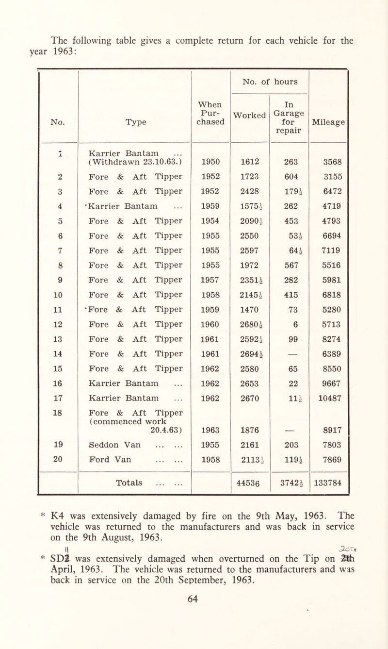 The following table gives a complete return for each vehicle for the year 1963: 1 No. of hours No. Type When Pur- chased Worked In Garage for repair Mileage X Karrier Bantam (Withdrawn 23.10.63.) 1950 1612 263 3568 2 Fore & Aft Tipper 1952 1723 604 3155 3 Fore & Aft Tipper 1952 2428 1791 6472 4 ‘Karrier Bantam 1959 15751 262 4719 5 Fore & Aft Tipper 1954 2090^ 453 4793 6 Fore & Aft Tipper 1955 2550 53^ 6694 7 Fore & Aft Tipper 1955 2597 64 J 7119 8 Fore & Aft Tipper 1955 1972 567 5516 9 Fore & Aft Tipper 1957 2351J 282 5981 10 Fore & Aft Tipper 1958 2145^ 415 6818 11 ‘Fore & Aft Tipper 1959 1470 73 5280 12 Fore & Aft Tipper 1960 26801 6 5713 13 Fore & Aft Tipper 1961 2592^ 99 8274 14 Fore & Aft Tipper 1961 26941 — 6389 15 Fore & Aft Tipper 1962 2580 65 8550 16 Karrier Bantam 1962 2653 22 9667 17 Karrier Bantam 1962 2670 11^ 10487 18 Fore & Aft Tipper (commenced work 20.4.63) 1963 1876 8917 19 Seddon Van 1955 2161 203 7803 20 Ford Van 1958 2113i 1191 7869 Totals 44536 37421 133784 * K4 was extensively damaged by fire on the 9th May, 1963. The vehicle was returned to the manufacturers and was back in service on the 9th August, 1963. I| * SDI was extensively damaged when overturned on the Tip on Mi April, 1963. The vehicle was returned to the manufacturers and was back in service on the 20th September, 1963.