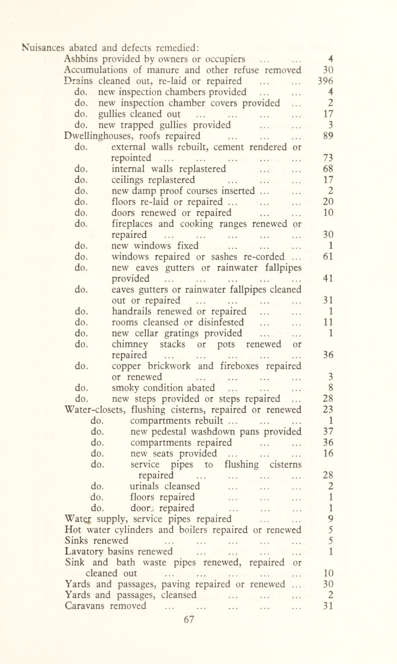 Nuisances abated and defects remedied: Ashbins provided by owners or occupiers ... ... 4 Accumulations of manure and other refuse removed 30 Drains cleaned out, re-laid or repaired ... ... 396 do. new inspection chambers provided ... ... 4 do. new inspection chamber covers provided ... 2 do. gullies cleaned out ... ... ... ... 17 do. new trapped gullies provided ... ... 3 Dwellinghouses, roofs repaired ... ... ... 89 do. external walls rebuilt, cement rendered or repointed ... ... ... ... ... 73 do. internal walls replastered ... ... 68 do. ceilings replastered ... ... ... 17 do. new damp proof courses inserted ... ... 2 do. floors re-laid or repaired ... ... ... 20 do. doors renewed or repaired ... ... 10 do. fireplaces and cooking ranges renewed or repaired ... ... ... ... ... 30 do. new windows fixed ... ... ... 1 do. windows repaired or sashes re-corded ... 61 do. new eaves gutters or rainwater fallpipes provided ... ... ... ... ... 41 do. eaves gutters or rainwater fallpipes cleaned out or repaired ... ... ... ... 31 do. handrails renewed or repaired ... ... 1 do. rooms cleansed or disinfested ... ... 11 do. new cellar gratings provided ... ... 1 do. chimney stacks or pots renewed or repaired ... ... ... ... ... 36 do. copper brickwork and fireboxes repaired or renewed ... ... ... ... 3 do. smoky condition abated ... ... ... 8 do. new steps provided or steps repaired ... 28 Water-closets, flushing cisterns, repaired or renewed 23 do. compartments rebuilt ... ... ... 1 do. new pedestal washdown pans provided 37 do. compartments repaired ... ... 36 do. new seats provided ... ... ... 16 do. service pipes to flushing cisterns repaired ... ... ... ... 28 do. urinals cleansed ... ... ... 2 do. floors repaired ... ... ... 1 do. doorj repaired ... ... ... 1 Watg: supply, service pipes repaired ... ... 9 Hot water cylinders and boilers repaired or renewed 5 Sinks renewed ... ... ... ... ... 5 Lavatory basins renewed ... ... ... ... 1 Sink and bath waste pipes renewed, repaired or cleaned out ... ... ... ... ... 10 Yards and passages, paving repaired or renewed ... 30 Yards and passages, cleansed ... ... ... 2 Caravans removed ... ... ... ... ... 31